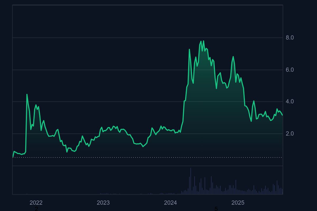 Chart illustrating Telegram Mini Apps user growth and TON blockchain transaction volume in 2025