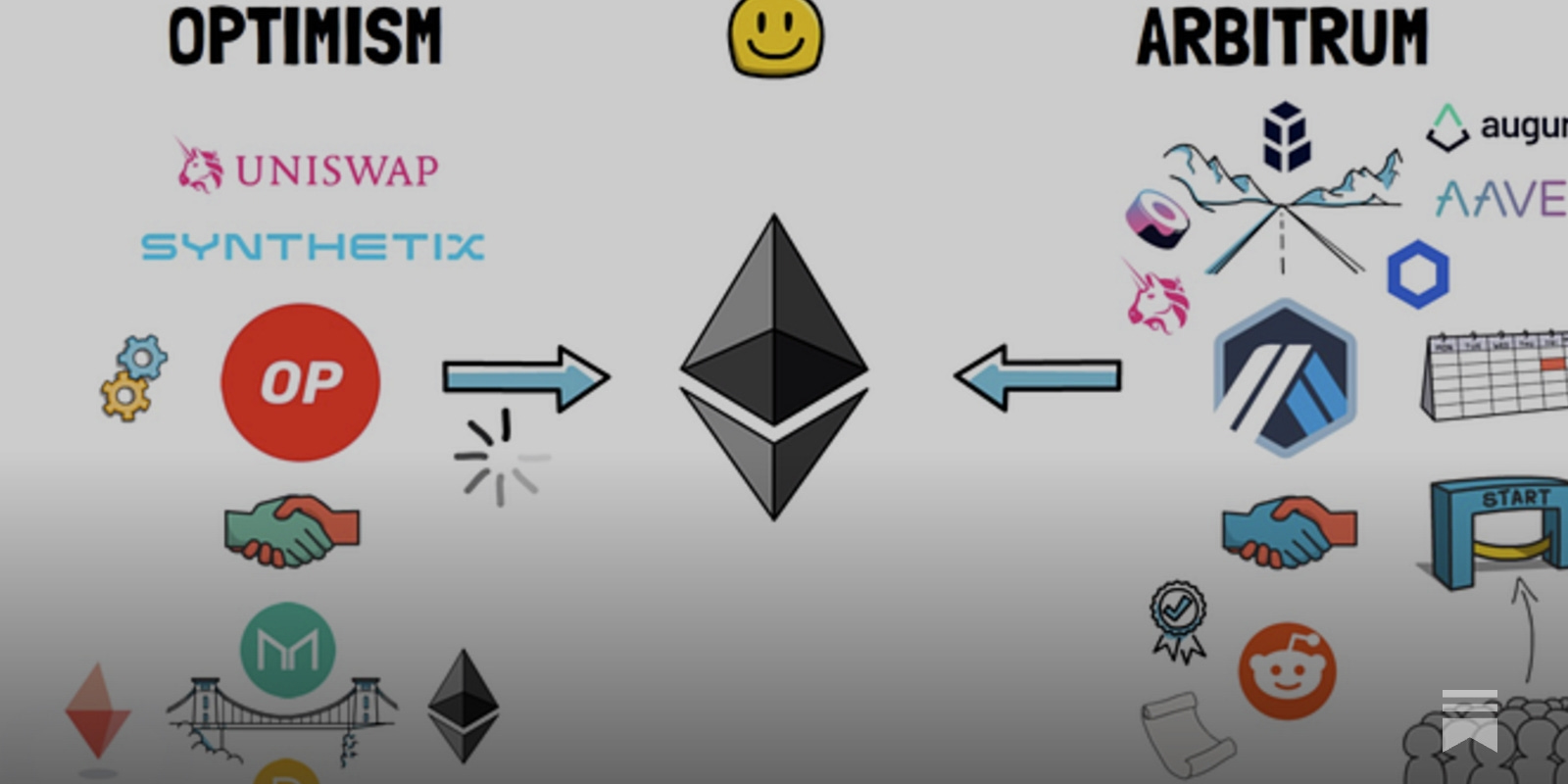Visual comparison chart of dYdX, Loopring, zkSync Era, Immutable X, and DeversiFi key metrics for Ethereum zk-rollup order book trading