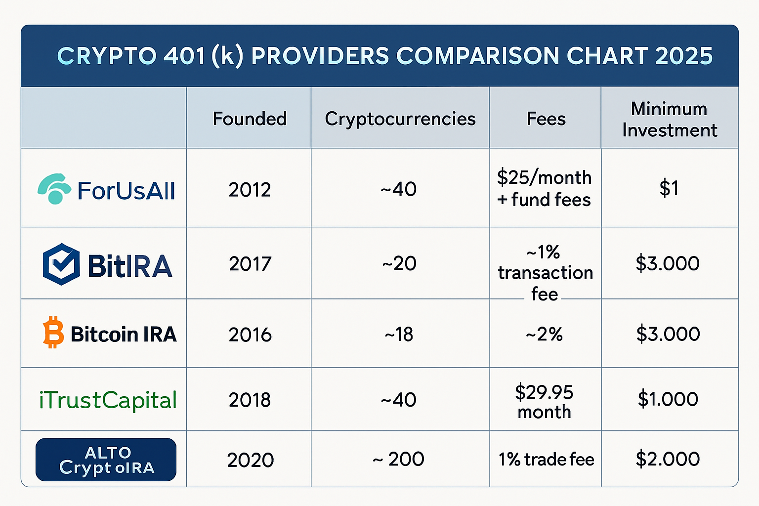 Comparison chart of top crypto 401(k) providers in 2025: ForUsAll, BitIRA, Bitcoin IRA, iTrustCapital, Alto CryptoIRA