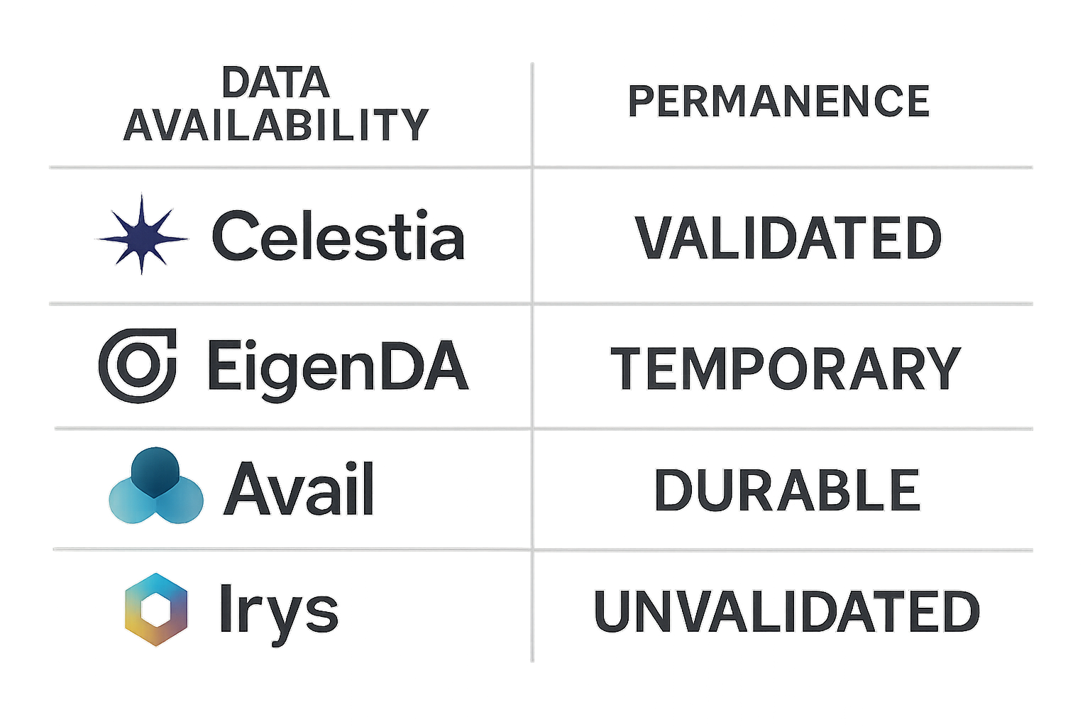 Visual comparison of data availability layers Celestia, EigenDA, Avail versus data permanence solution Irys in modular blockchain stacks