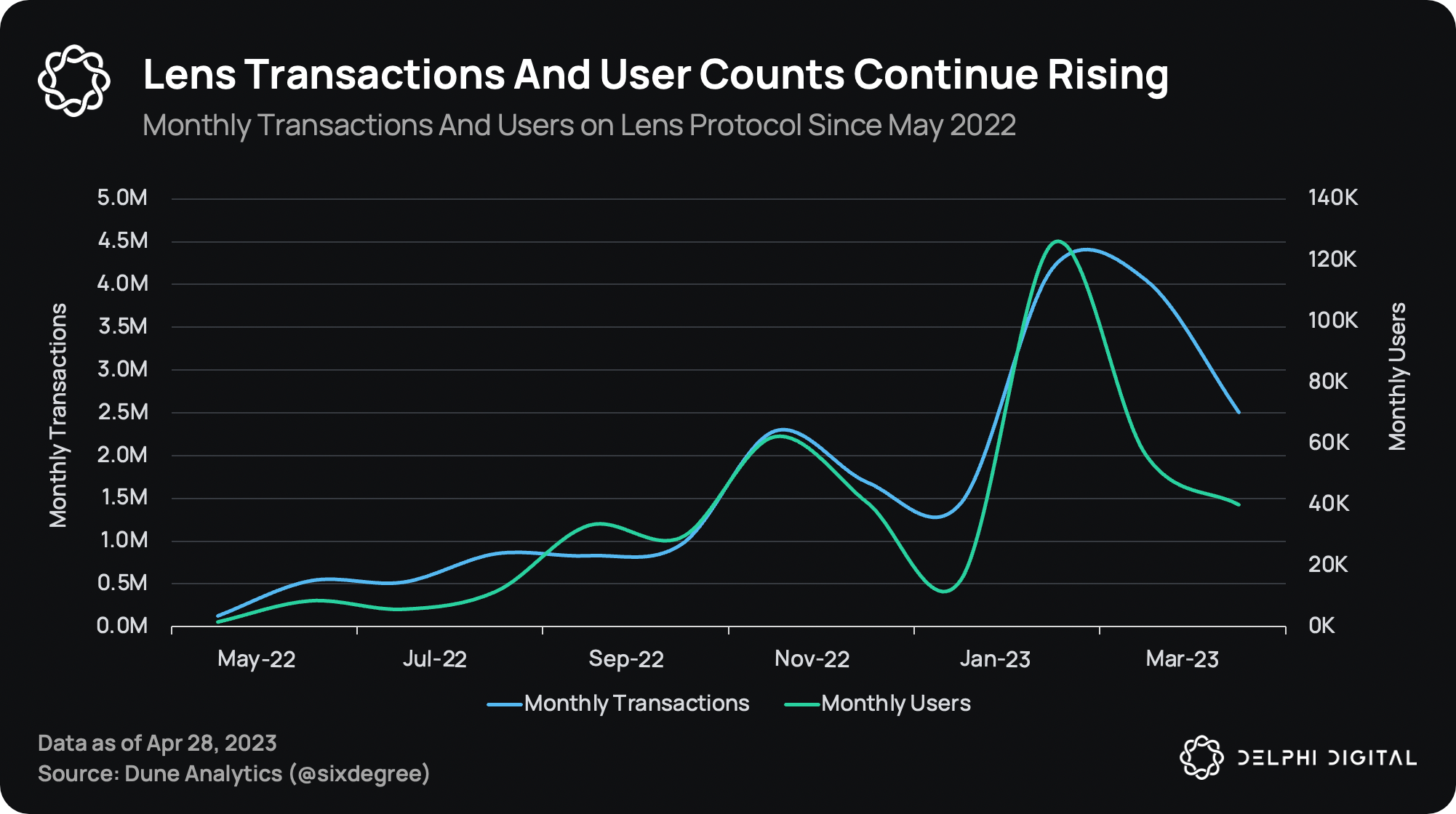 Visual comparison of Farcaster and Lens Protocol user growth with blockchain icons representing decentralized social media platforms