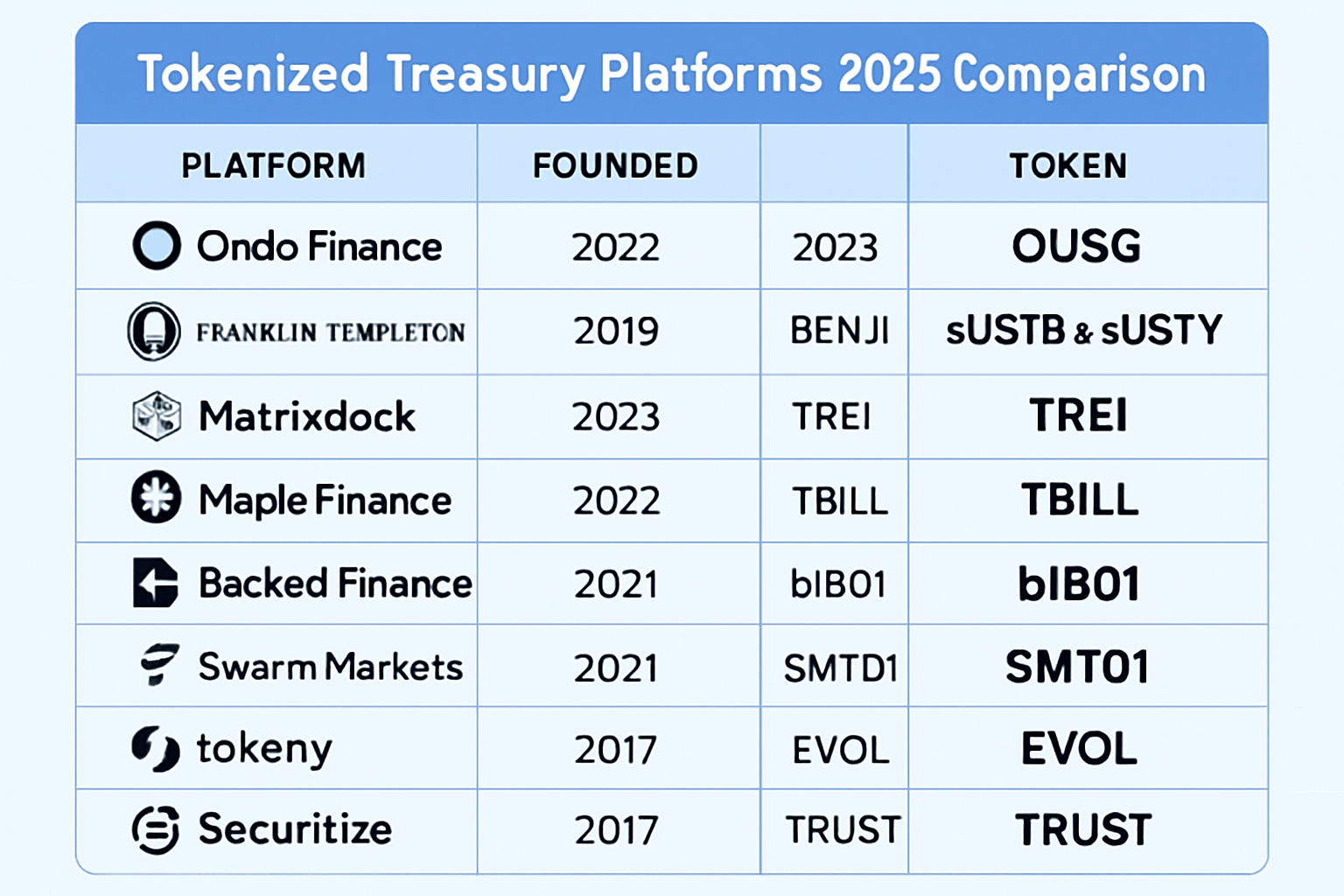 Visual comparison of top tokenized treasury platforms in 2025, including Ondo Finance, Franklin Templeton (Benji Investments), Matrixdock, Maple Finance, OpenEden, Backed Finance, Swarm Markets, Tokeny Solutions, Securitize Markets, and Bosonic, highlighting blockchain integration and institutional finance.