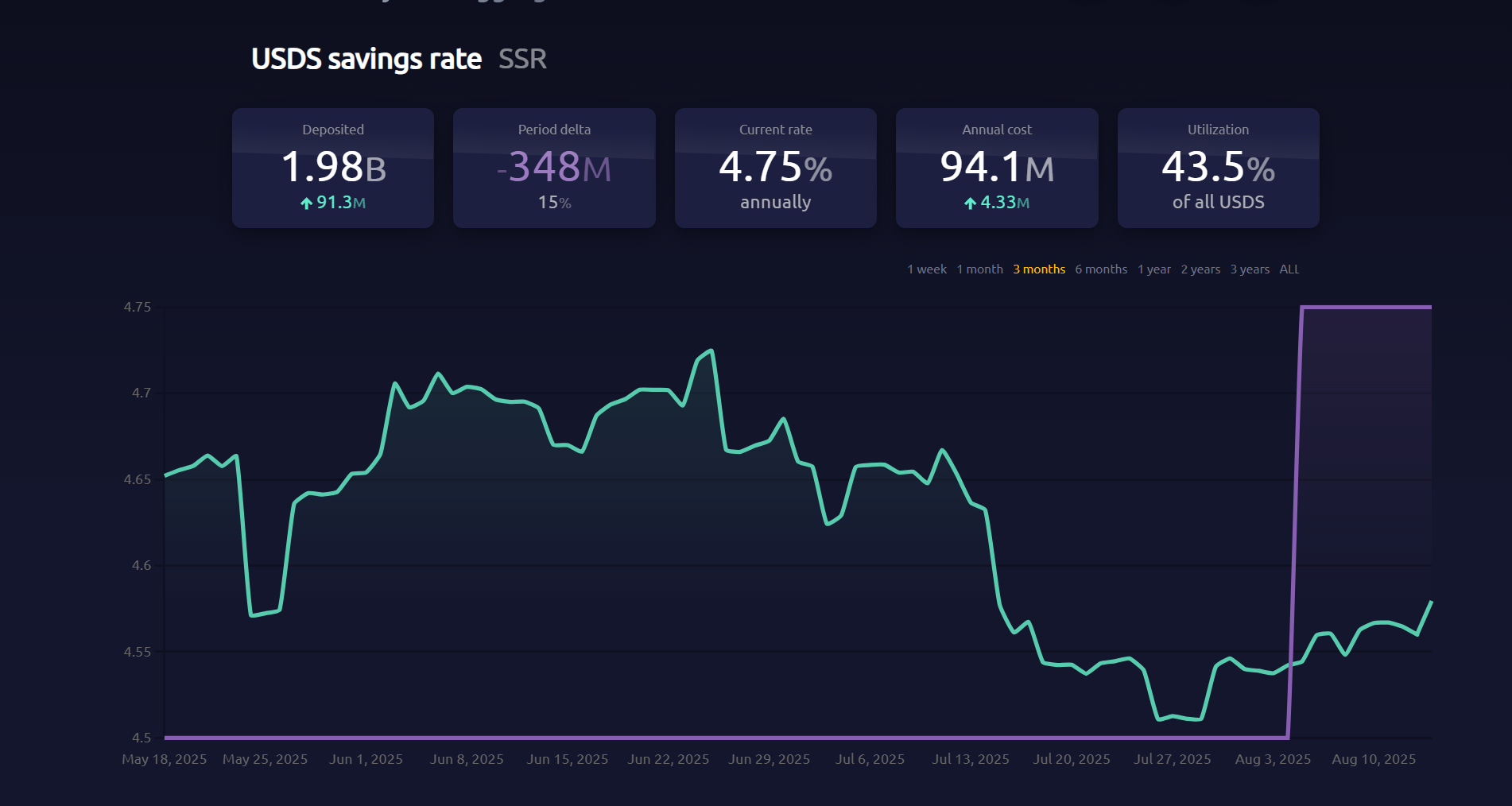 DeFi dashboard comparing non-yield and yield-bearing stablecoins with yoUSD and yUSD highlighted, illustrating passive income opportunities in decentralized finance.