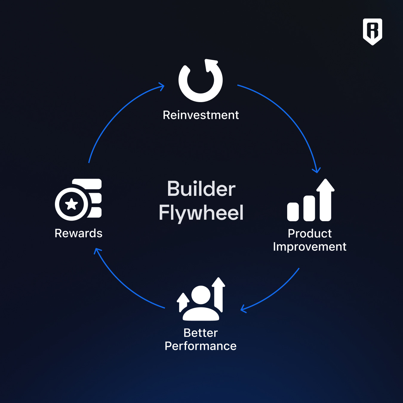 Visual comparison of Ronin Layer 2 and Ethereum Layer 2 transaction speeds for developers, highlighting fast and efficient blockchain technology