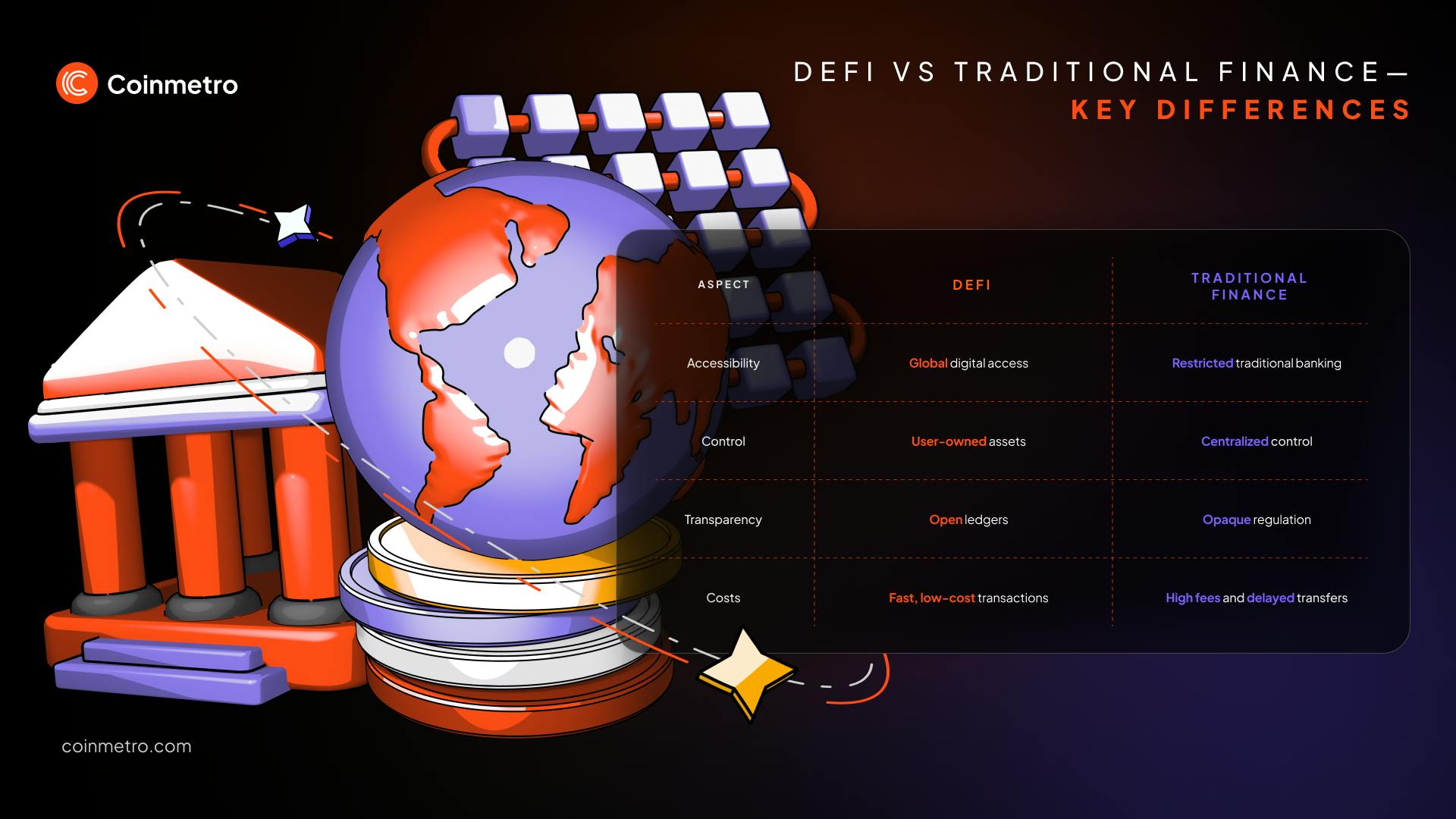 Comparison of traditional AMMs and MEV-redistribution protocols in DeFi showing improved fairness for yield farmers