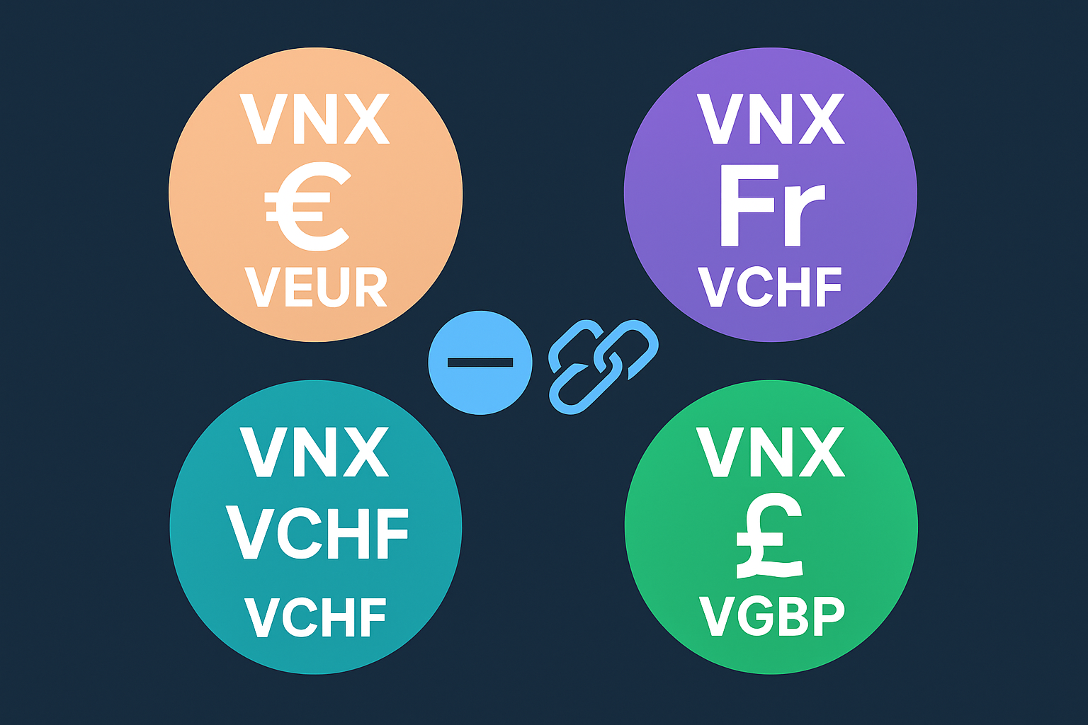 Visual comparison of VNX Euro (VEUR), VNX Swiss Franc (VCHF), and VNX British Pound (VGBP) stablecoins on the Base blockchain, highlighting their unique non-USD features for DeFi and cross-border payments.
