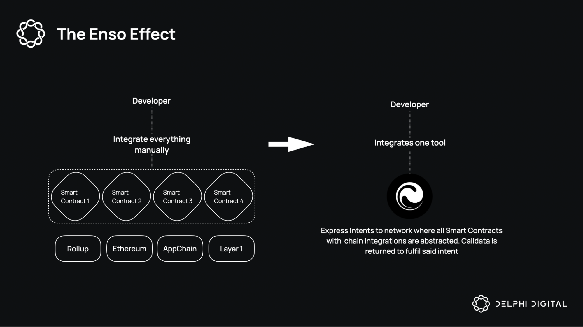 Diagram comparing gas usage between standard and optimized encrypted smart contracts, highlighting five key techniques: off-chain computation, optimized cryptographic primitives, minimized on-chain storage, batched operations, and efficient data structures.