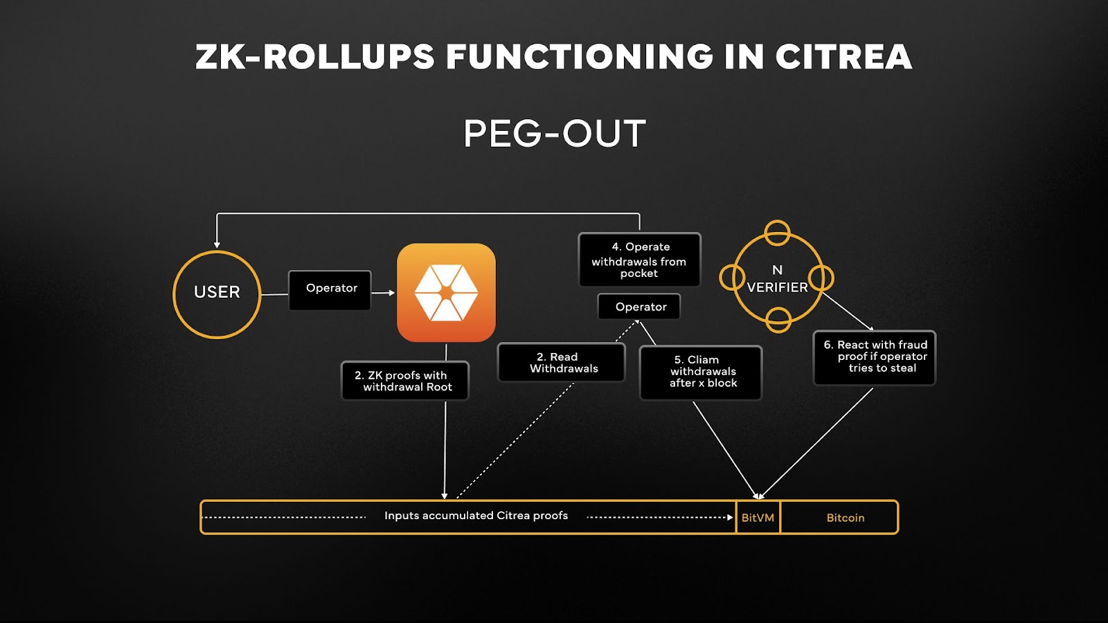 Diagram comparing traditional Bitcoin transactions with zk rollup batched proofs on the mainchain, illustrating scalability improvements and data compression.