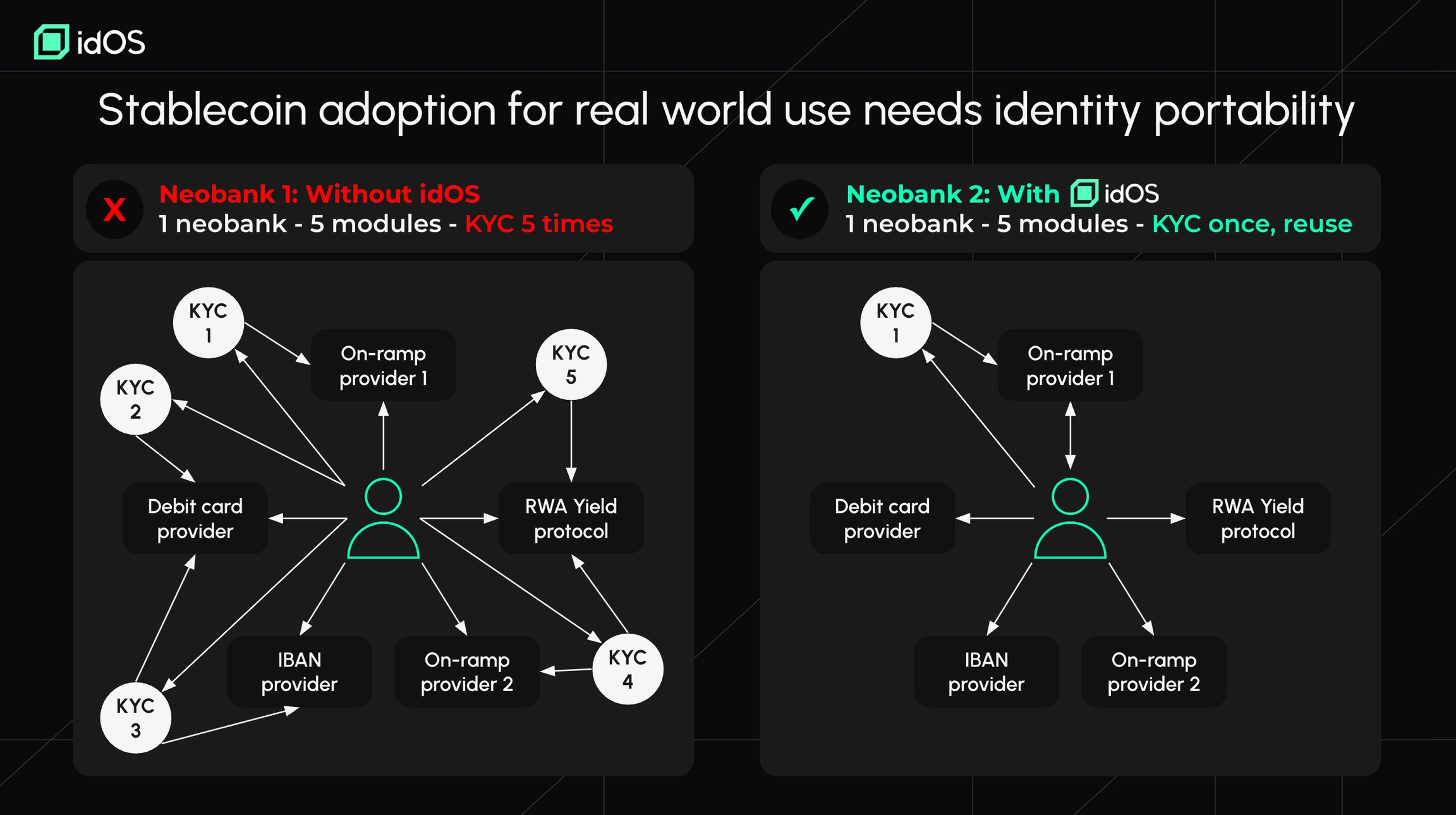 Diagram comparing traditional KYC workflows with on-chain attestation flows for DeFi platforms, highlighting privacy and efficiency improvements.