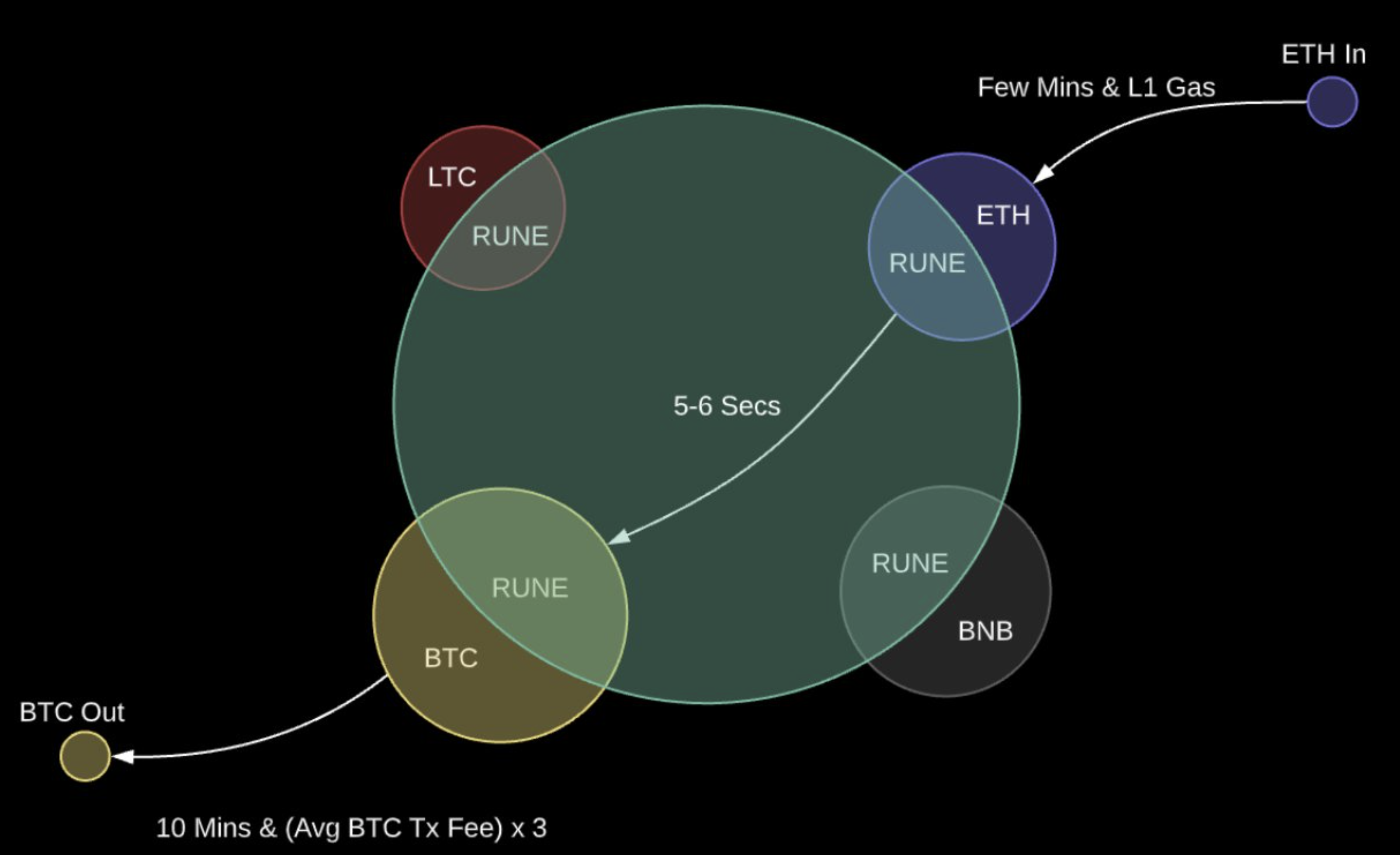 Diagram comparing traditional multisig and TSS/MPC architectures for cross-chain bridge security, highlighting distributed key management and enhanced protection