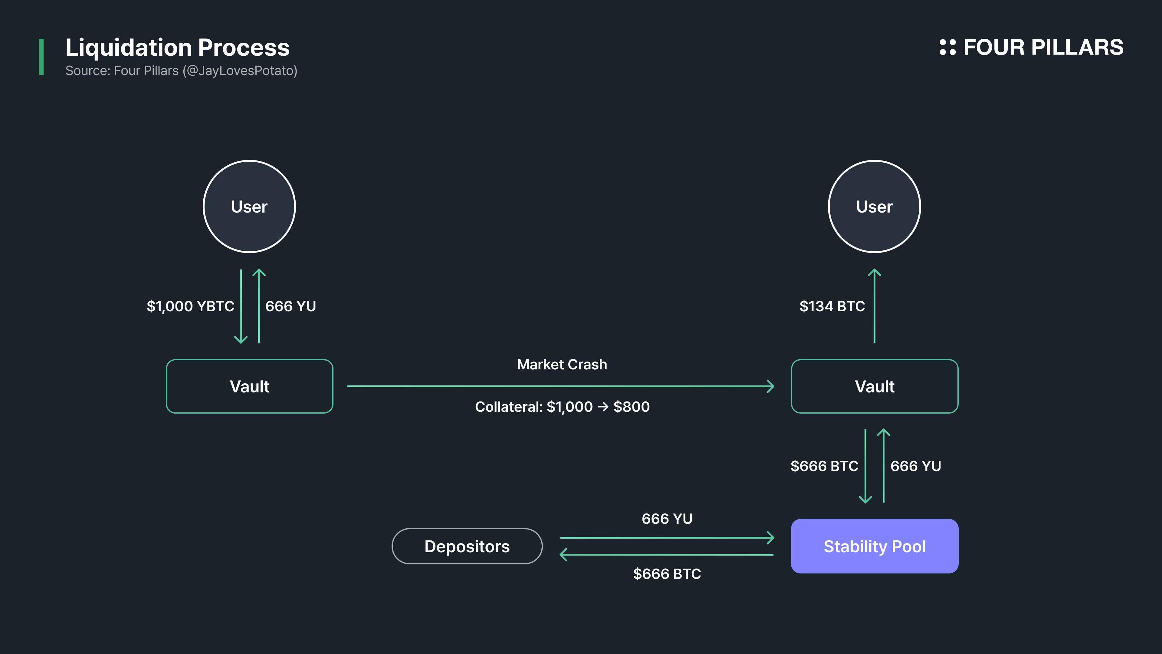 Diagram showing how sDAI generates yield via MakerDAO's Dai Savings Rate (DSR) mechanism, illustrating income sources like loan stability fees, liquidation income, and real-world assets.