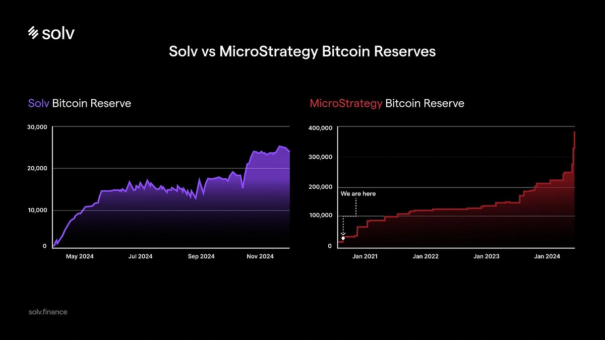 Diagram showing SolvBTC moving across multiple blockchains via the Staking Abstraction Layer, illustrating secure cross-chain Bitcoin staking and yield generation in DeFi.