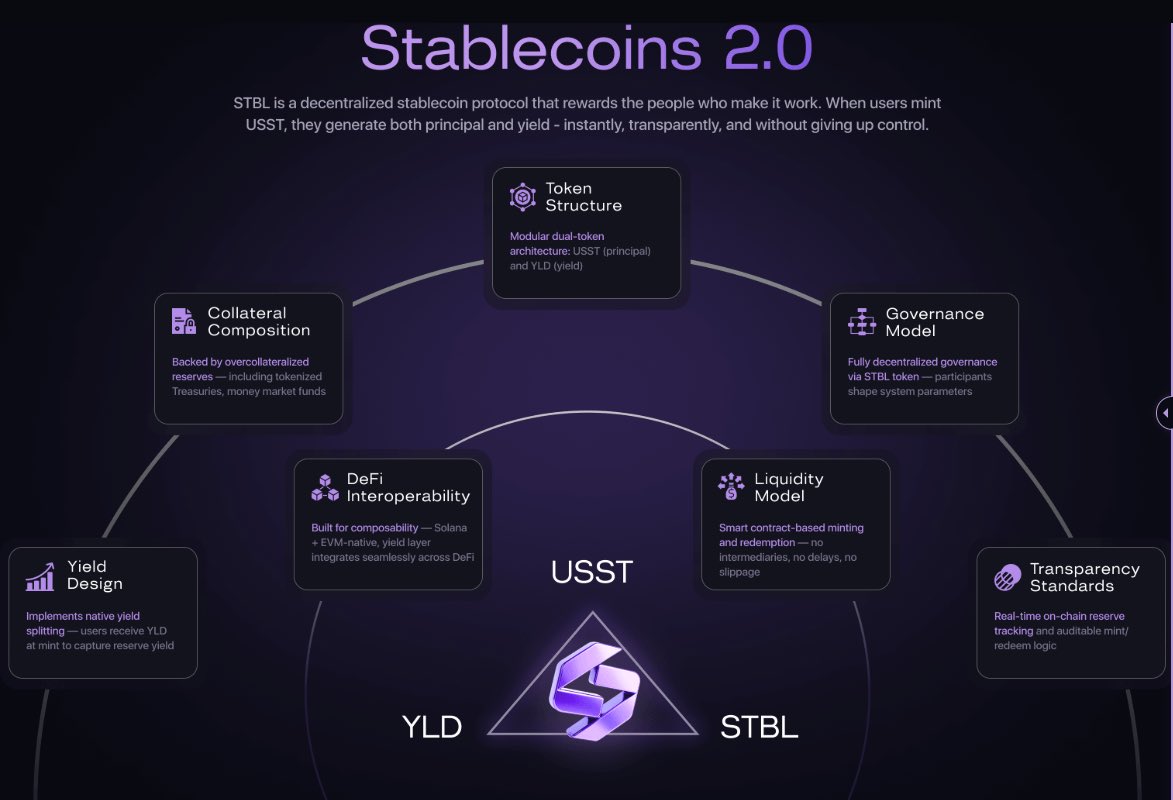 Diagram showing the interaction between USST stablecoin, YLD NFT yield token, and STBL governance token in the STBL DeFi protocol