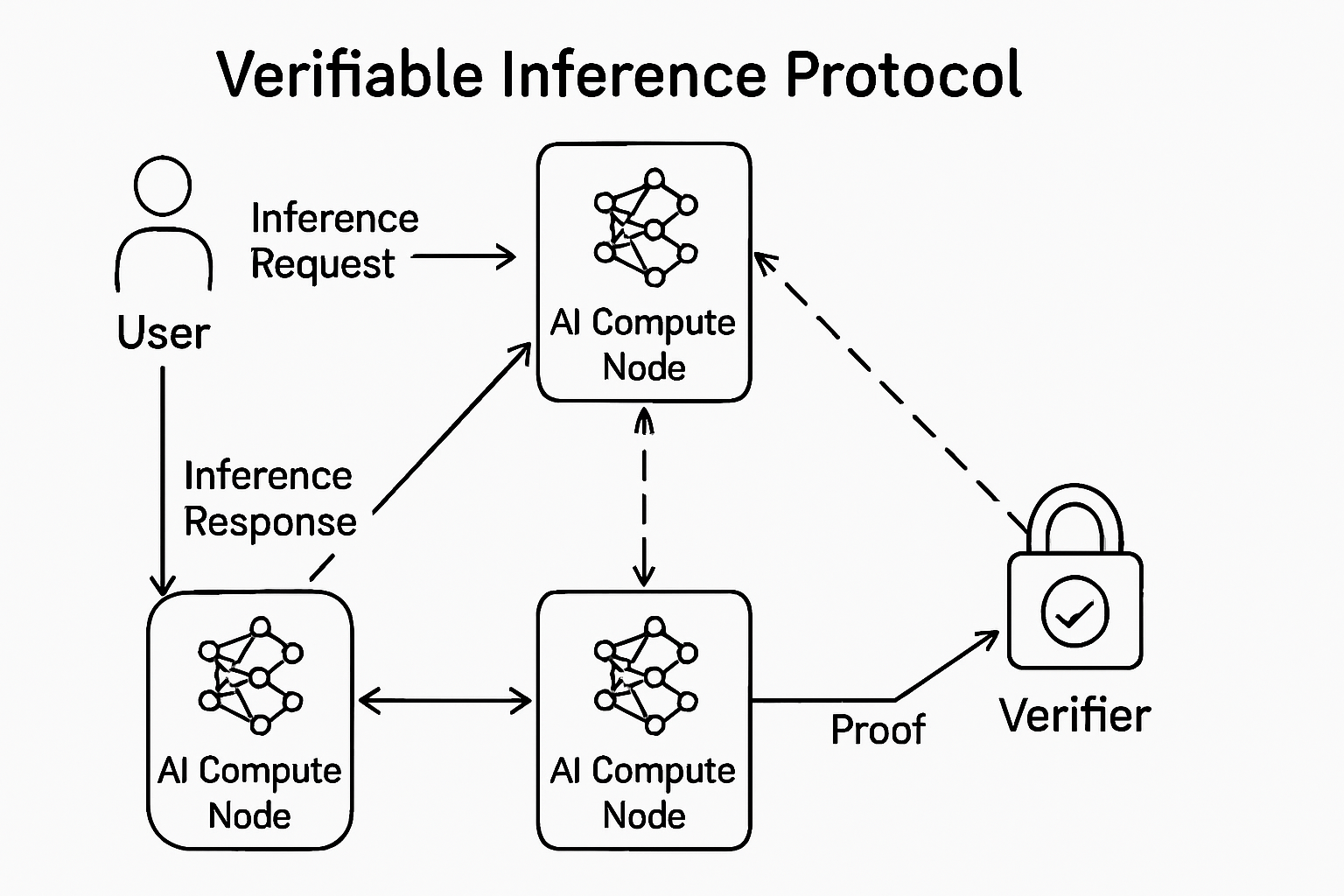 Diagram showing verifiable inference protocols securing decentralized AI compute across multiple nodes with cryptographic verification and interconnected networks.