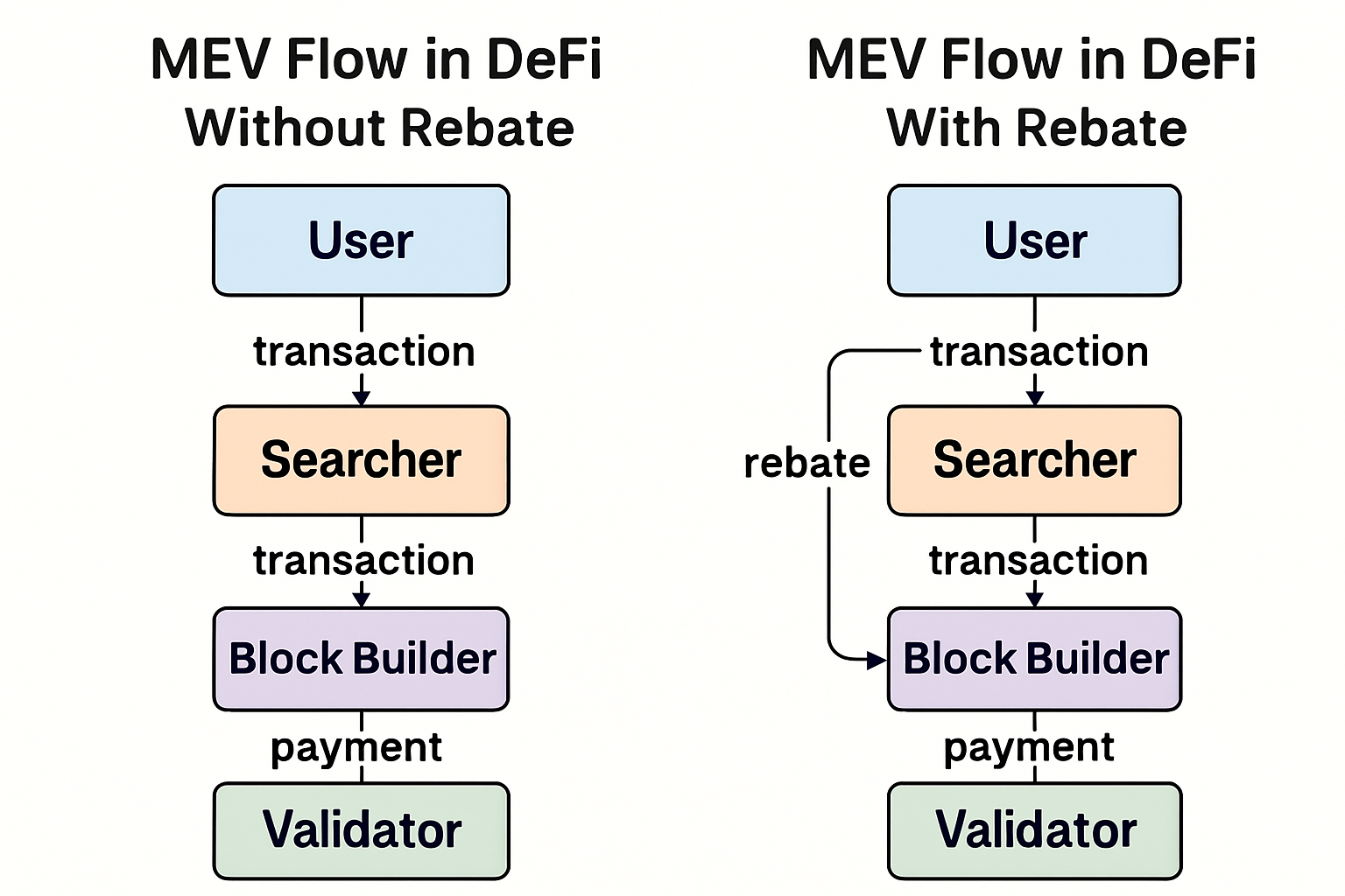 Diagram showing MEV transaction flows in DeFi protocols with and without rebate mechanisms, highlighting user incentives and value redistribution.