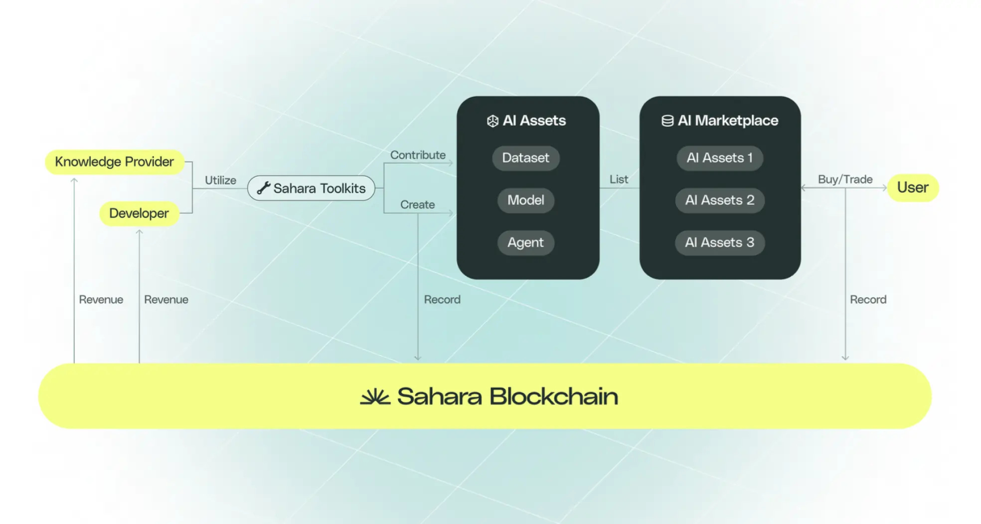 Diagram illustrating decentralized AI compute network with nodes verifying AI inference on blockchain