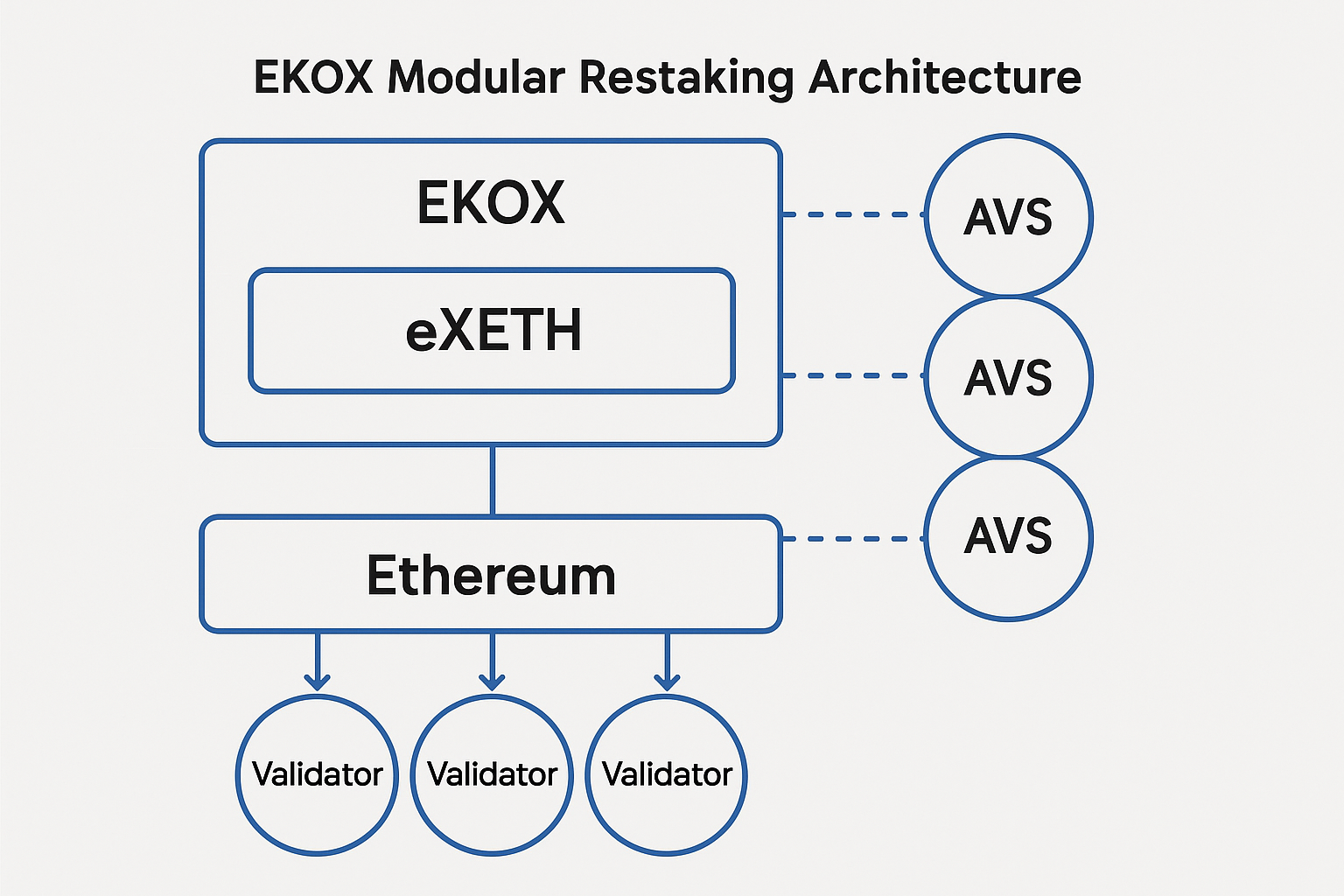 Diagram illustrating EKOX modular restaking architecture with eXETH token, AVSs, and Ethereum validators