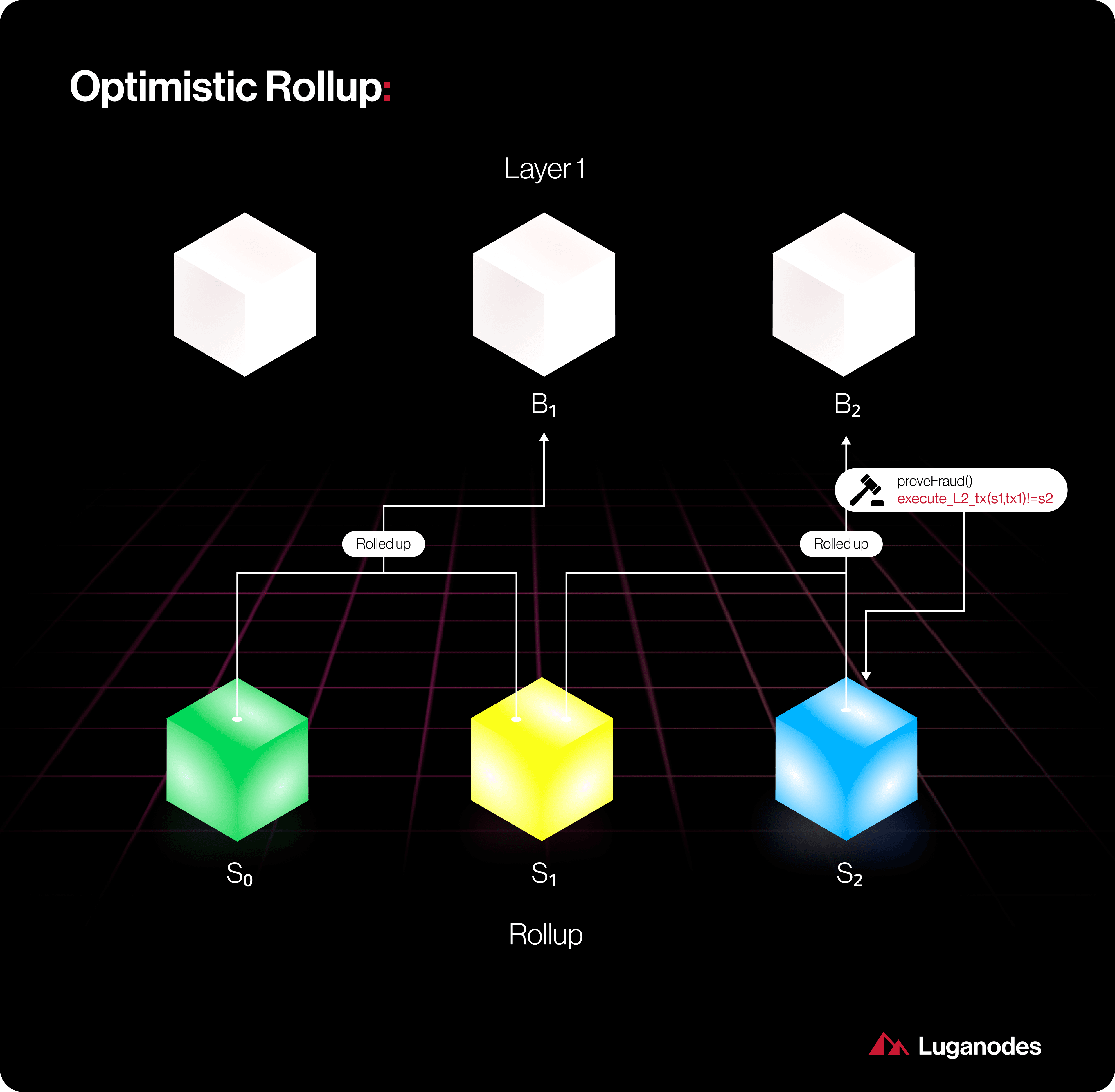 Diagram illustrating Ethereum Layer 1 connected to multiple ZK Rollups, showcasing horizontal scaling and increased transaction throughput across Layer 2 networks.