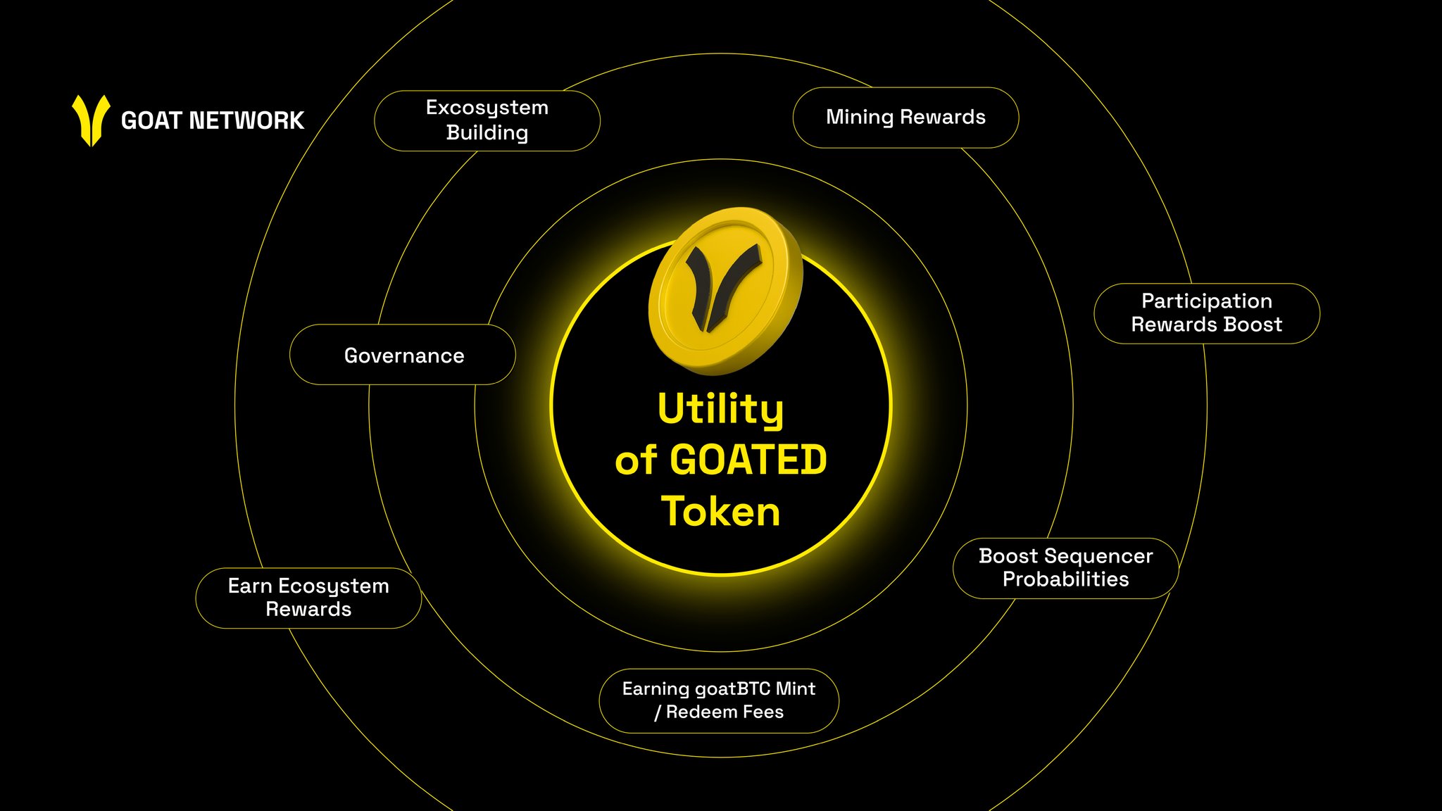 GOATRollup architecture diagram featuring BitVM2, zkMIPS, and decentralized sequencers for Bitcoin yield