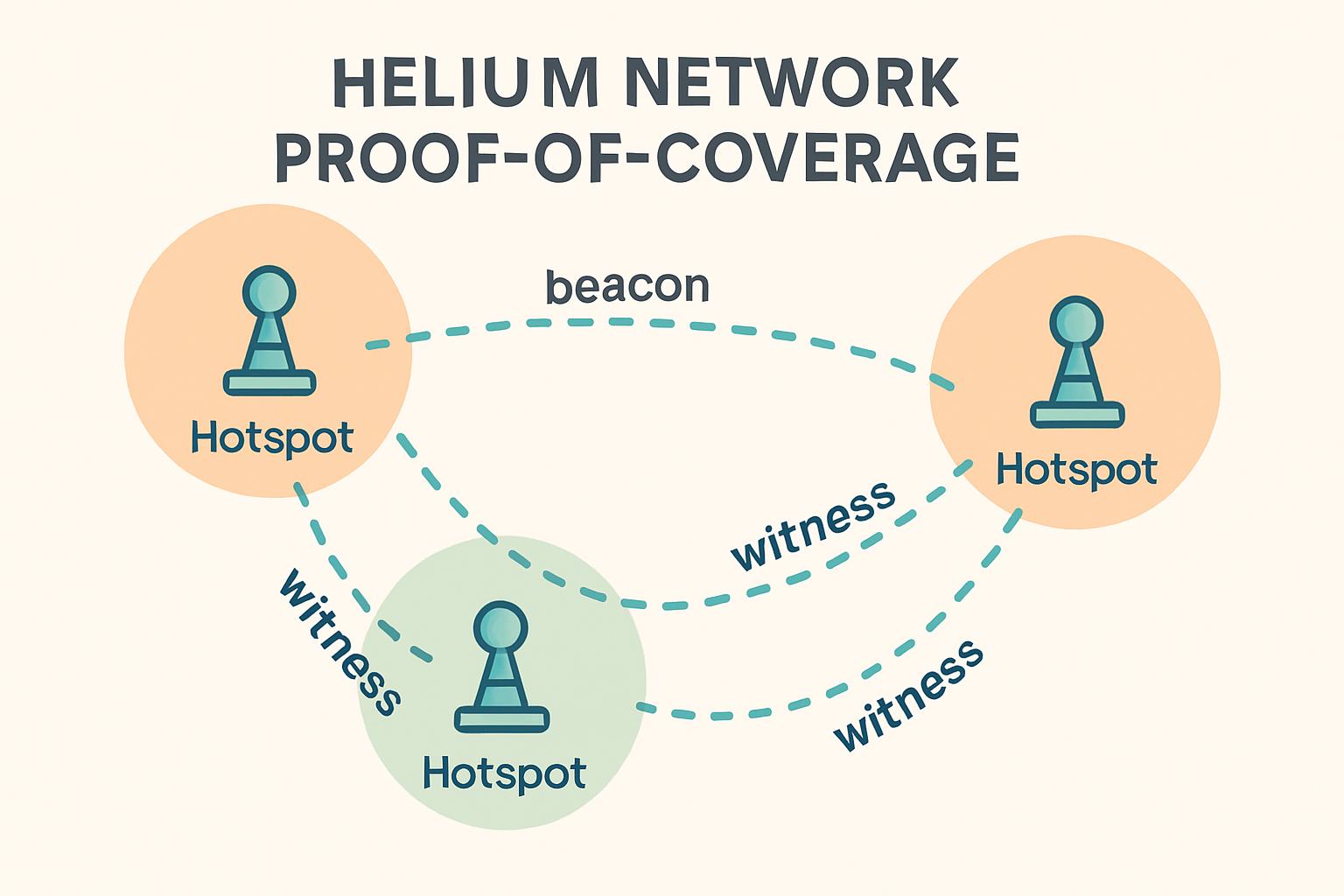 Diagram illustrating Helium Hotspots performing Proof-of-Coverage with beaconing and witnessing for decentralized 5G and IoT connectivity
