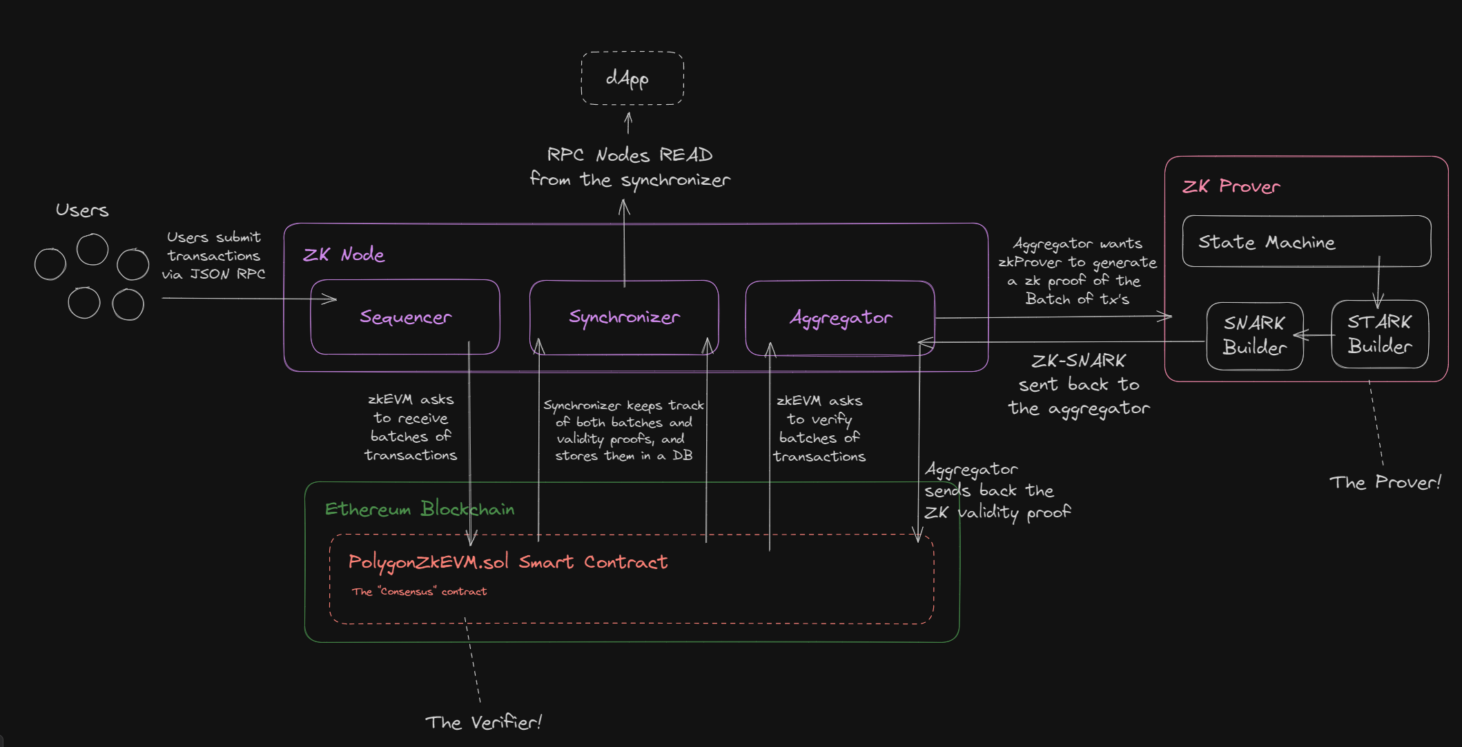 Diagram illustrating zero-knowledge proof-based private identity verification in Web3, showing a user proving credentials to a verifier without revealing personal data.