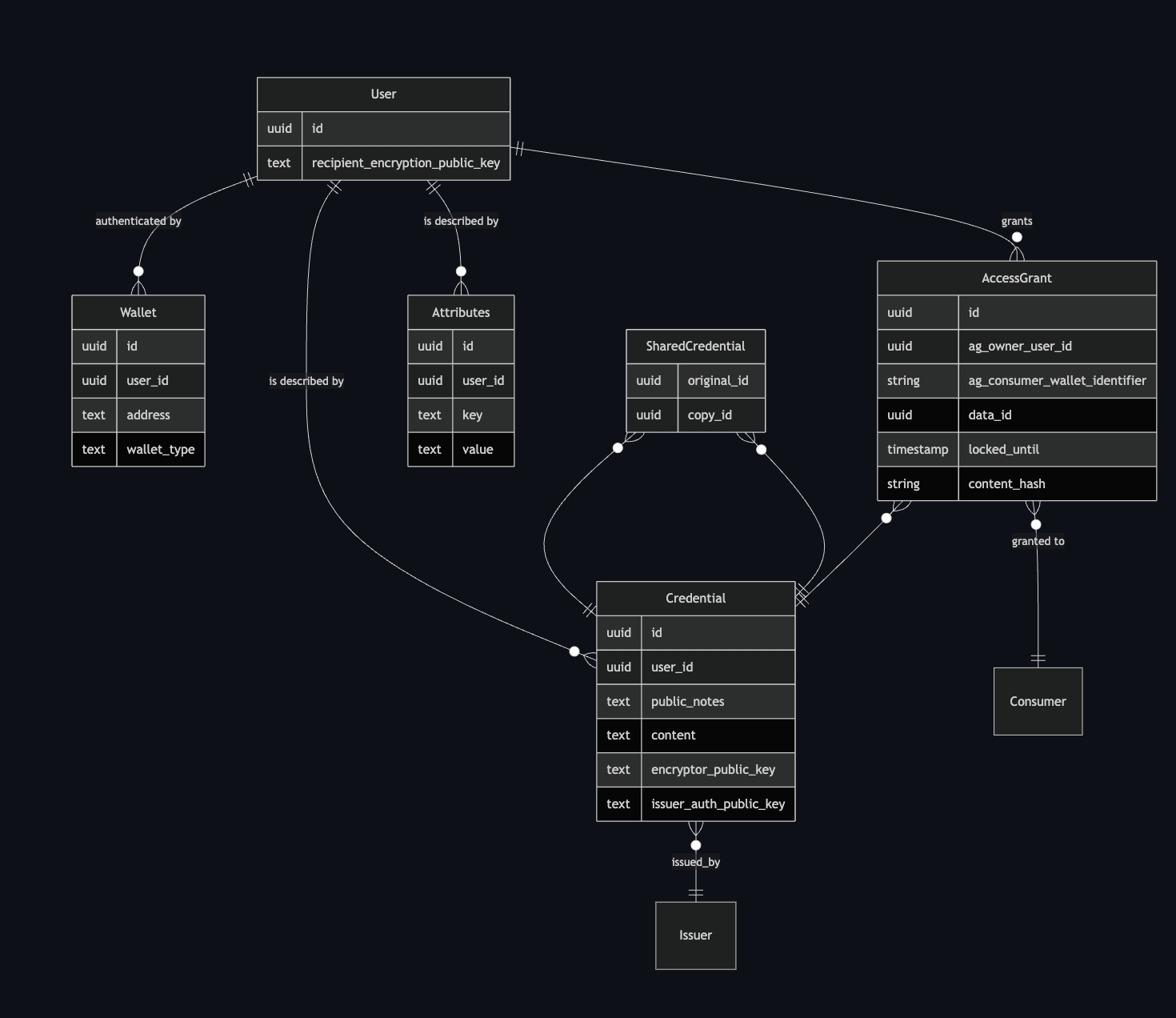 Diagram showing idOS Network decentralized identity flow across multiple Web3 blockchains, illustrating reusable KYC and self-sovereign identity