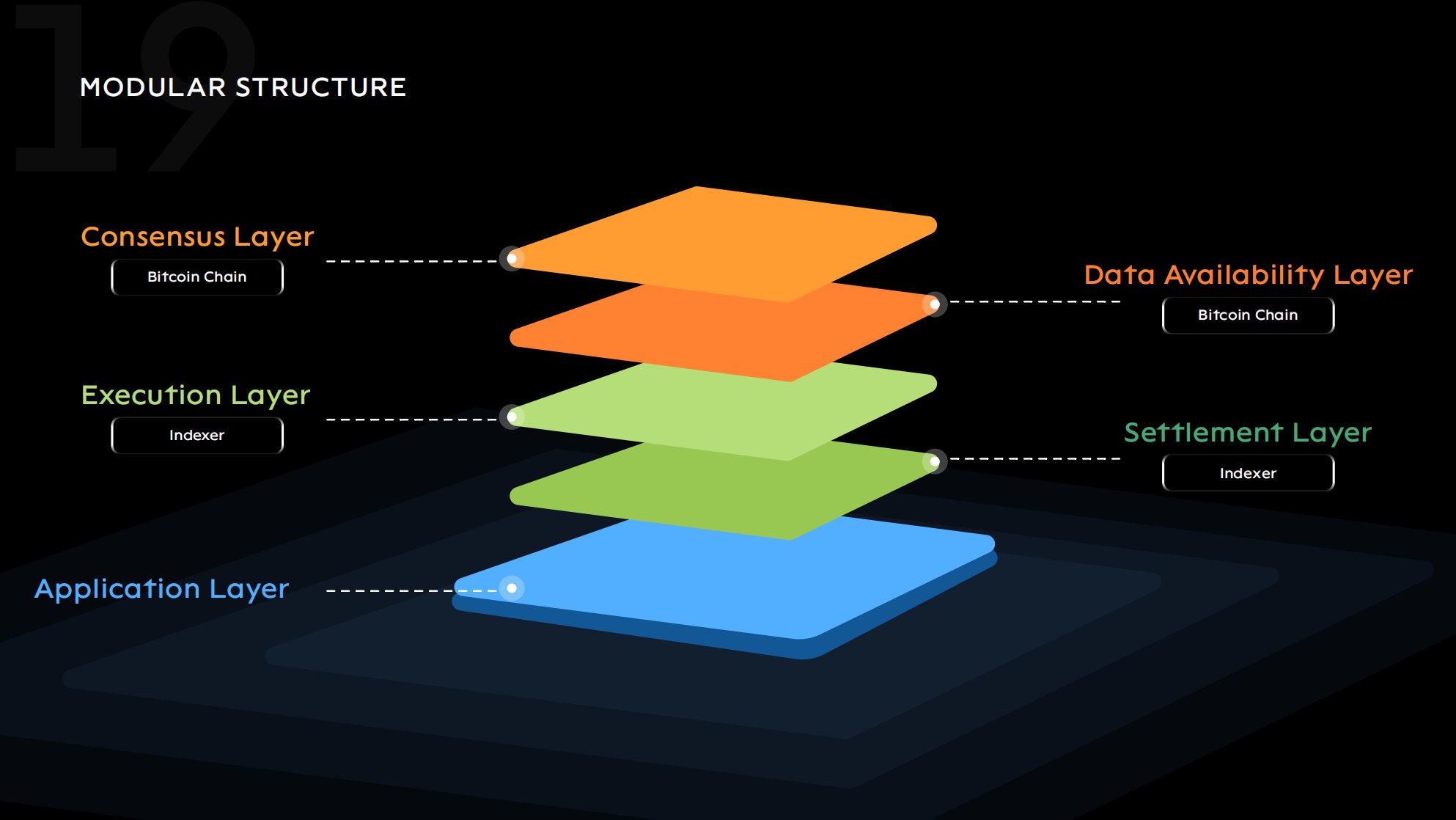 Diagram illustrating modular blockchain architecture with separate data availability, execution, and consensus layers
