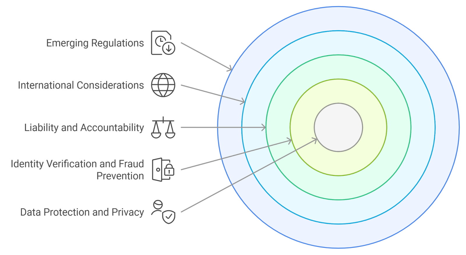 Diagram illustrating self-sovereign identity (SSI) enabling user-controlled authentication and data sharing across multiple Web3 platforms, including DeFi, DAOs, and decentralized social networks.
