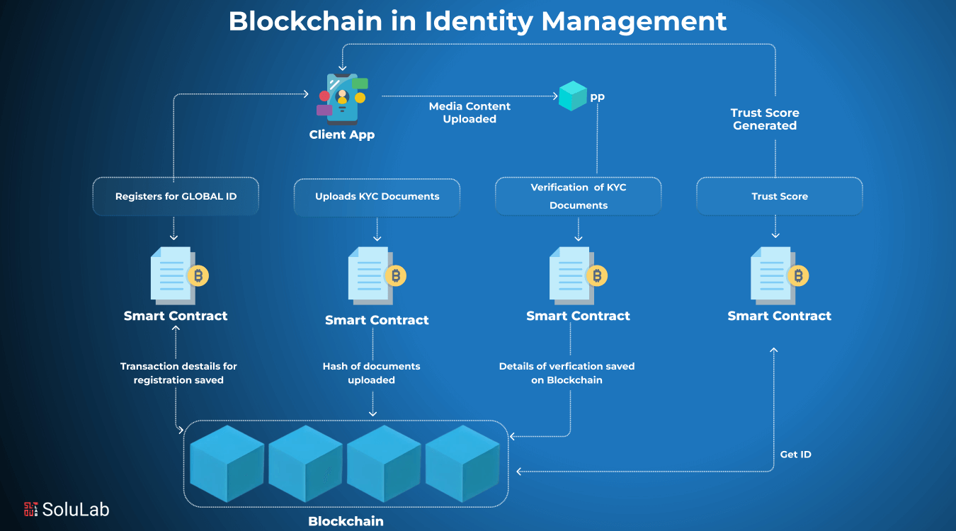 Diagram illustrating zero-knowledge proofs enhancing privacy in decentralized identity wallets, showing selective disclosure and user-controlled data sharing