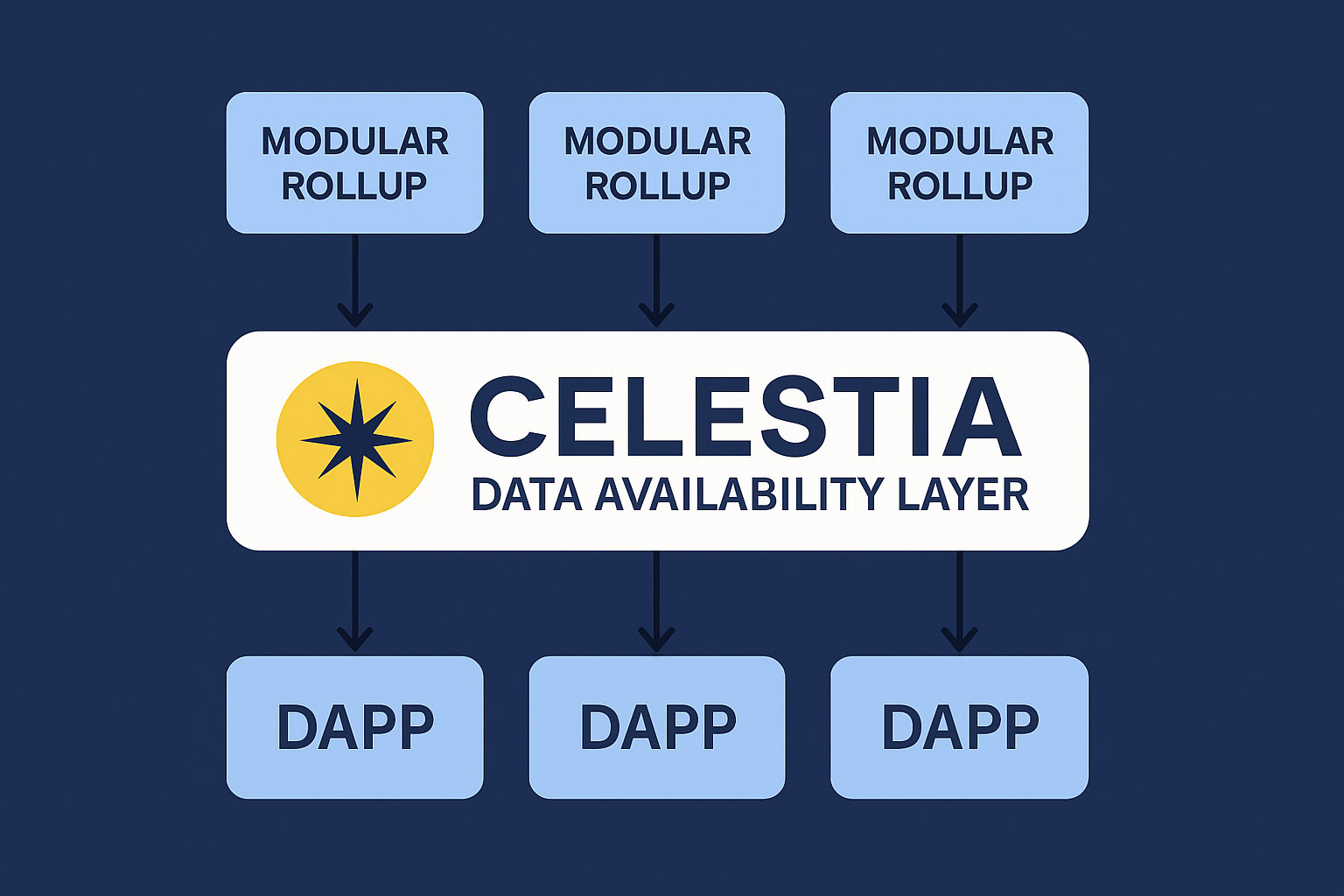 Diagram illustrating Celestia's data availability layer connecting multiple modular rollups and decentralized applications, showcasing blockchain scalability and interoperability.