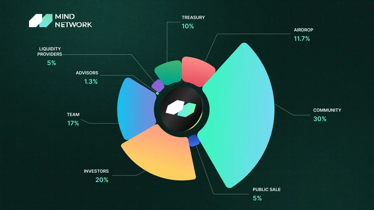 Diagram illustrating confidential ERC20 token architecture using Fully Homomorphic Encryption (FHE) for private transactions on blockchain