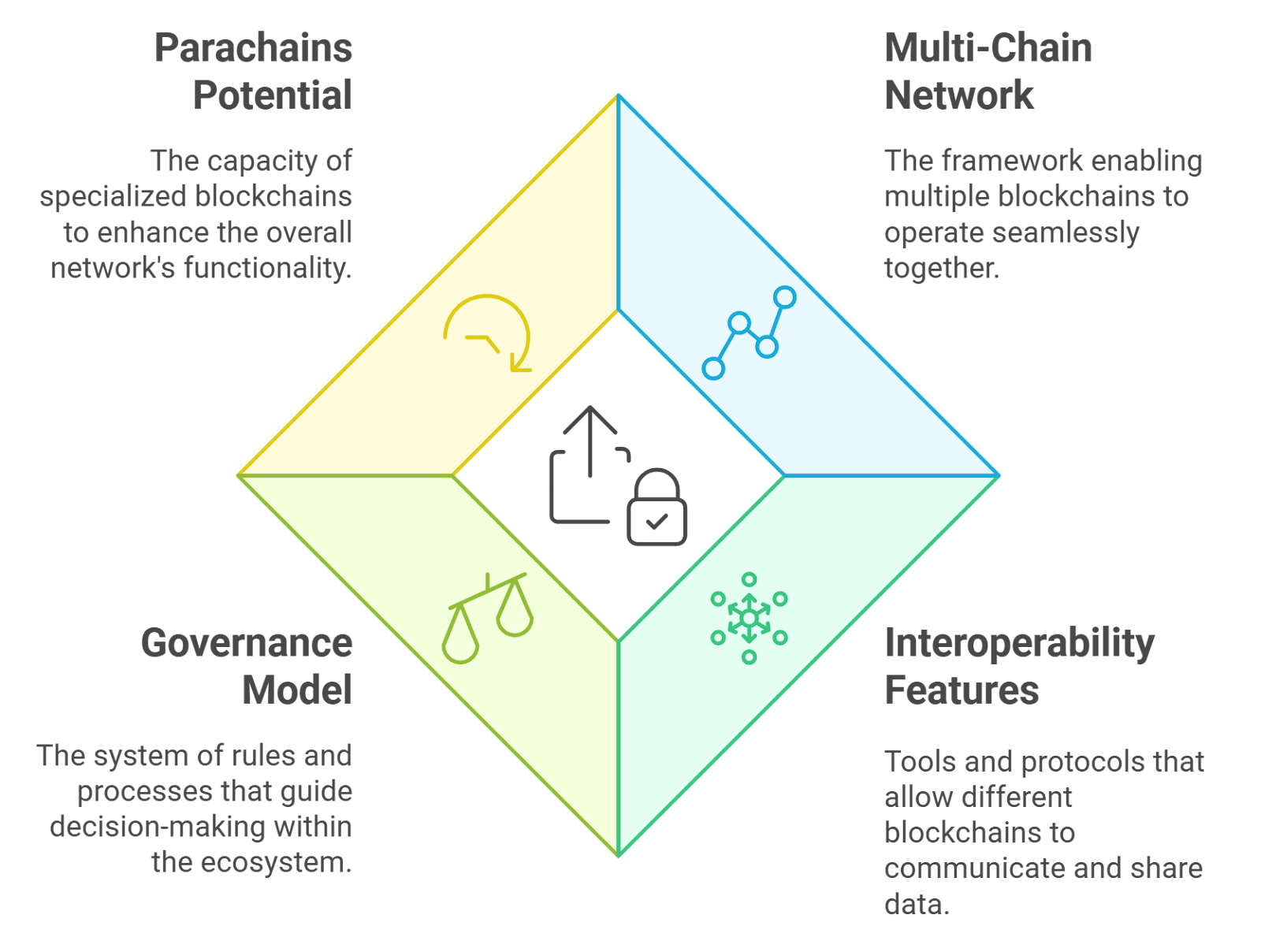 Diagram illustrating wallet-linked reusable ID streamlining KYC between TradFi and DeFi platforms
