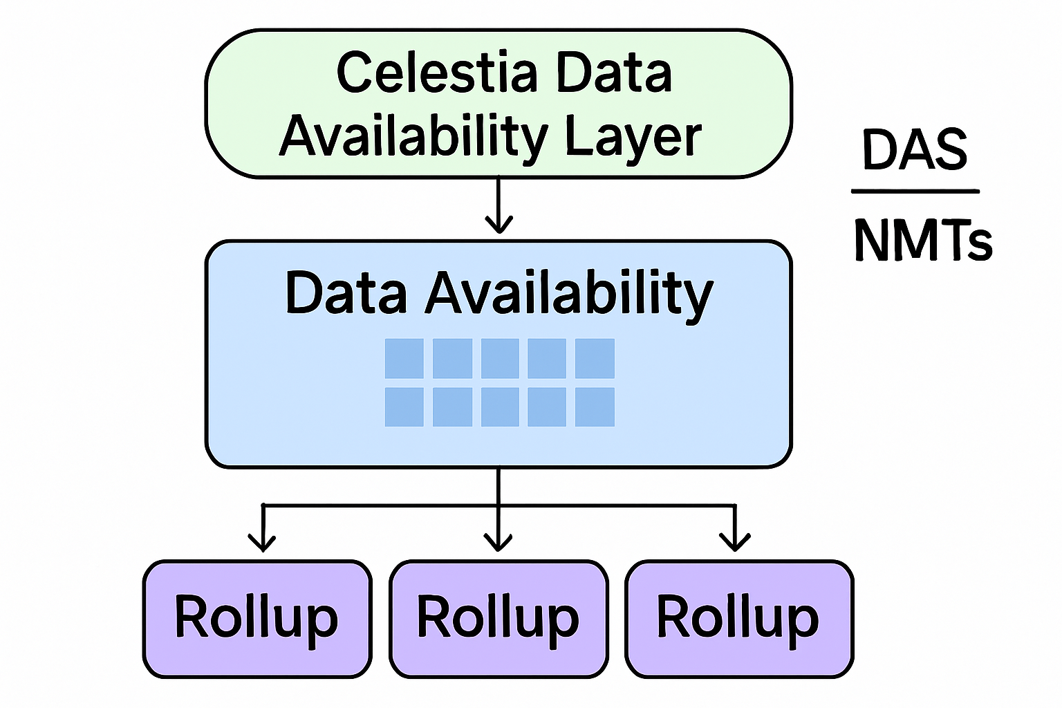 Diagram illustrating Celestia's Data Availability Layer interacting with multiple modular rollups, highlighting Data Availability Sampling (DAS) and Namespaced Merkle Trees (NMTs) for scalable blockchain architecture in 2024.