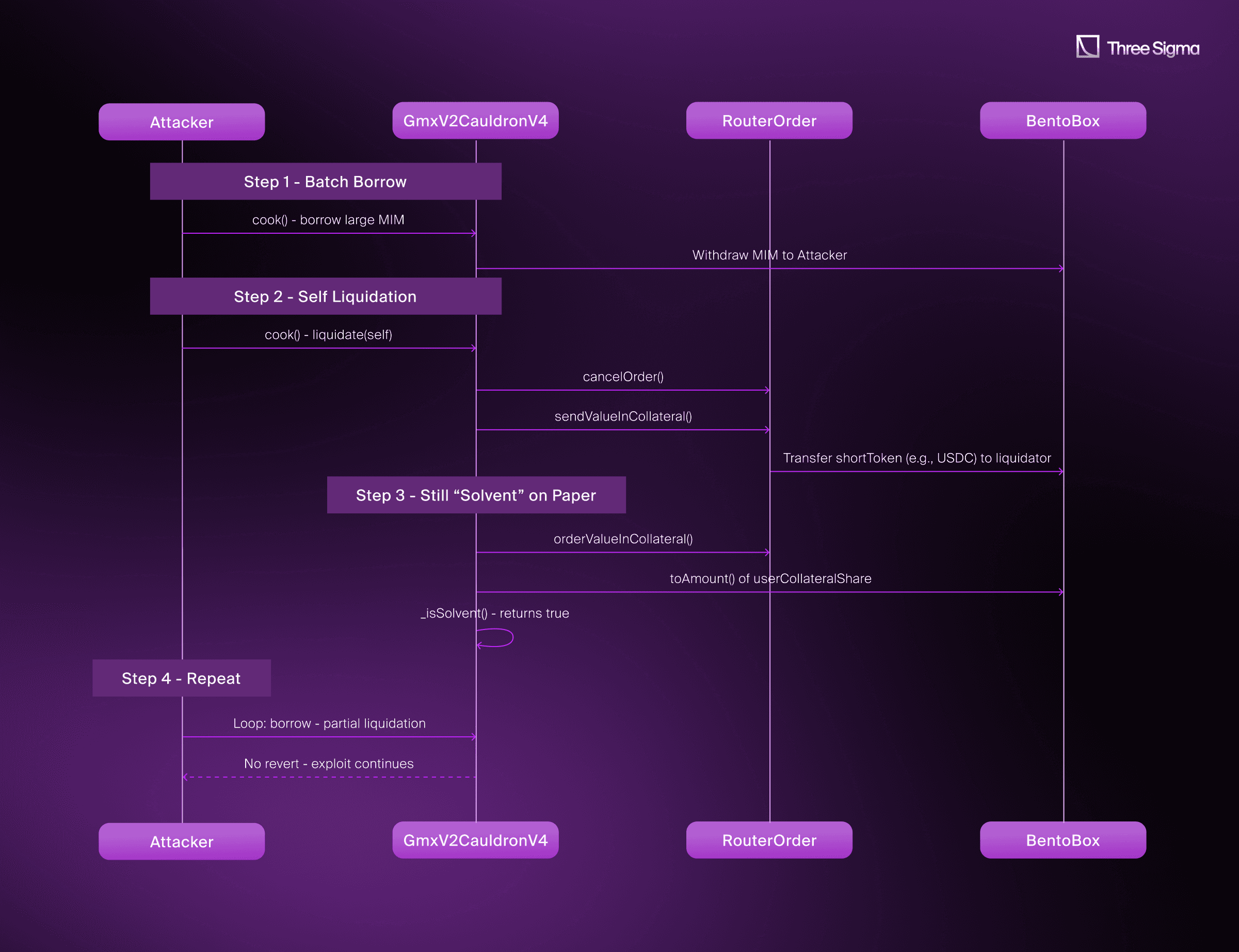 Diagram illustrating how collateral factors influence leverage and liquidation thresholds on GMX decentralized exchange on Arbitrum