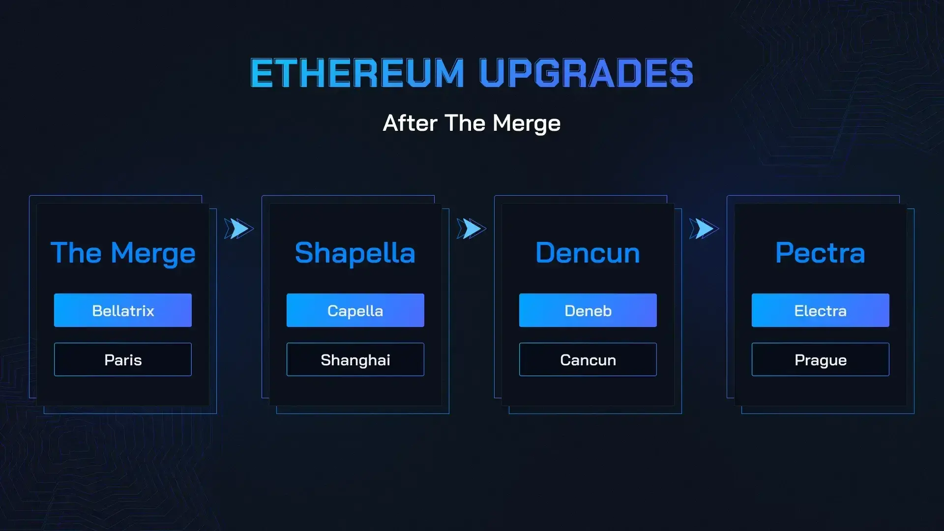 Diagram illustrating the interaction between Ethereum's Danksharding and Verkle Trees within its modular blockchain architecture, highlighting data availability and scalability improvements.
