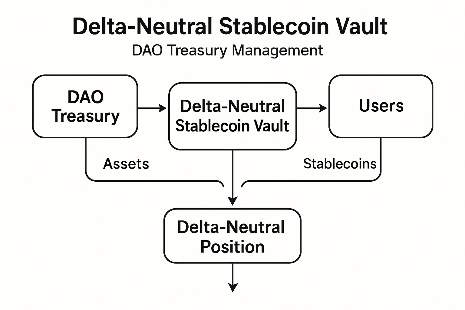 Diagram illustrating how delta-neutral stablecoin vaults generate consistent yield for DAOs by balancing stablecoins and hedged positions.