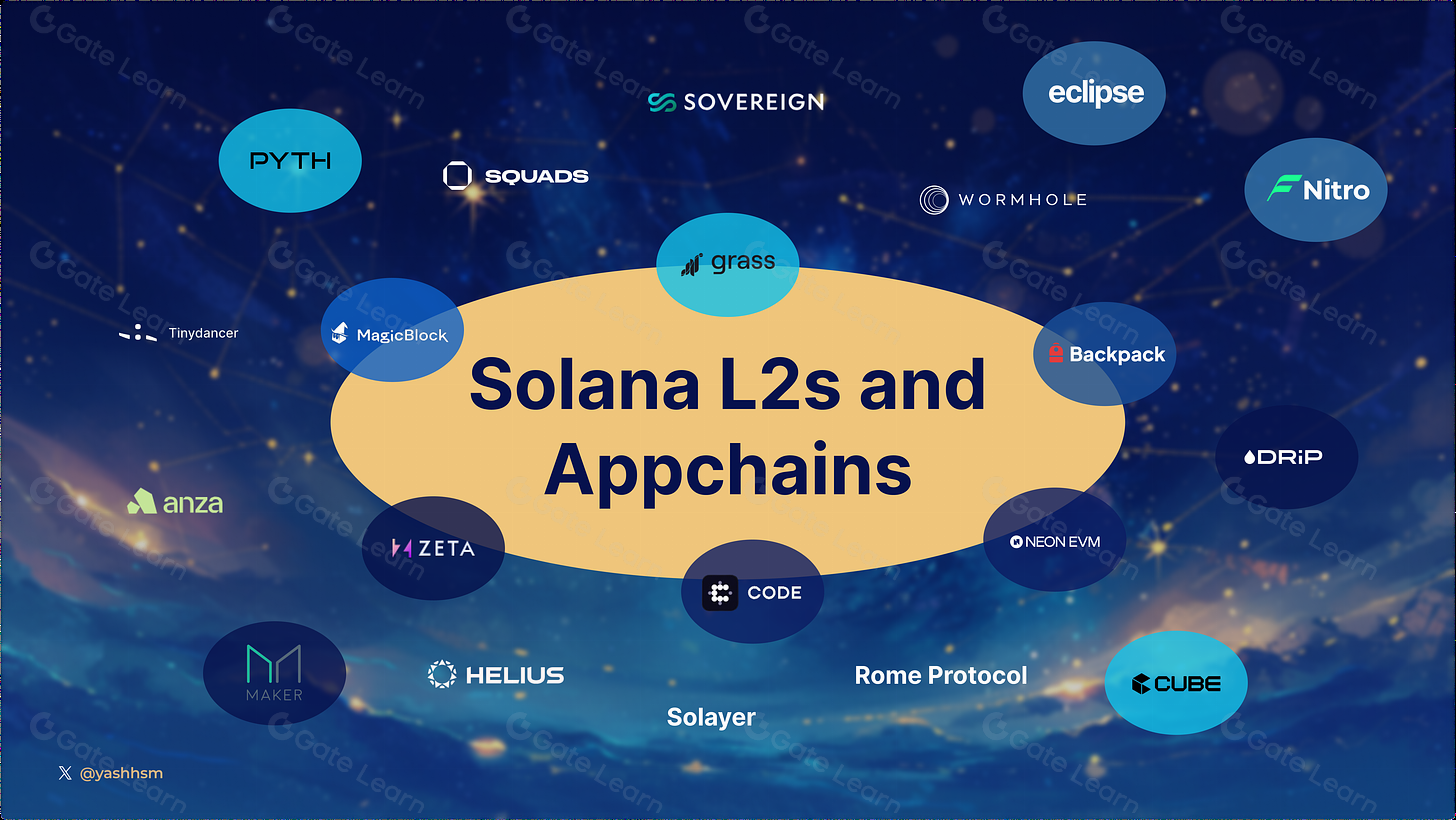 Diagram illustrating Ephemeral Rollups as temporary execution layers above the Solana blockchain, showing fast transaction processing and integration with the mainnet.