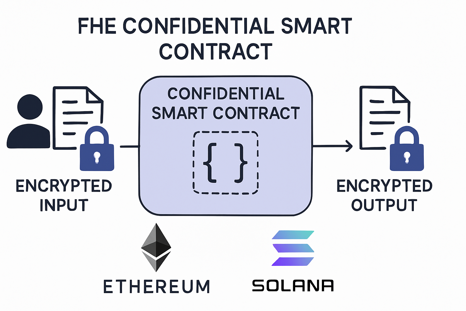 Diagram illustrating fully homomorphic encryption enabling confidential computations on encrypted data within Ethereum and Solana smart contracts