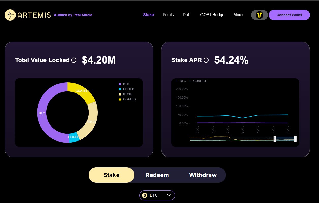 Diagram illustrating how GOATRollup processes native BTC yield using BitVM2 and zkRollup technology without wrapped tokens or external bridges, directly on the Bitcoin network.