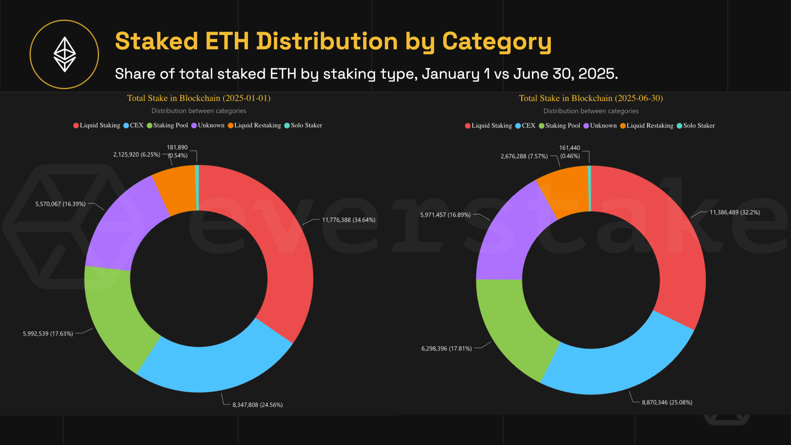 Diagram illustrating liquid staking token (LST) flows between users, protocols, and validators, highlighting smart contract vulnerabilities, depeg risk, and validator concentration in 2025 DeFi ecosystem.