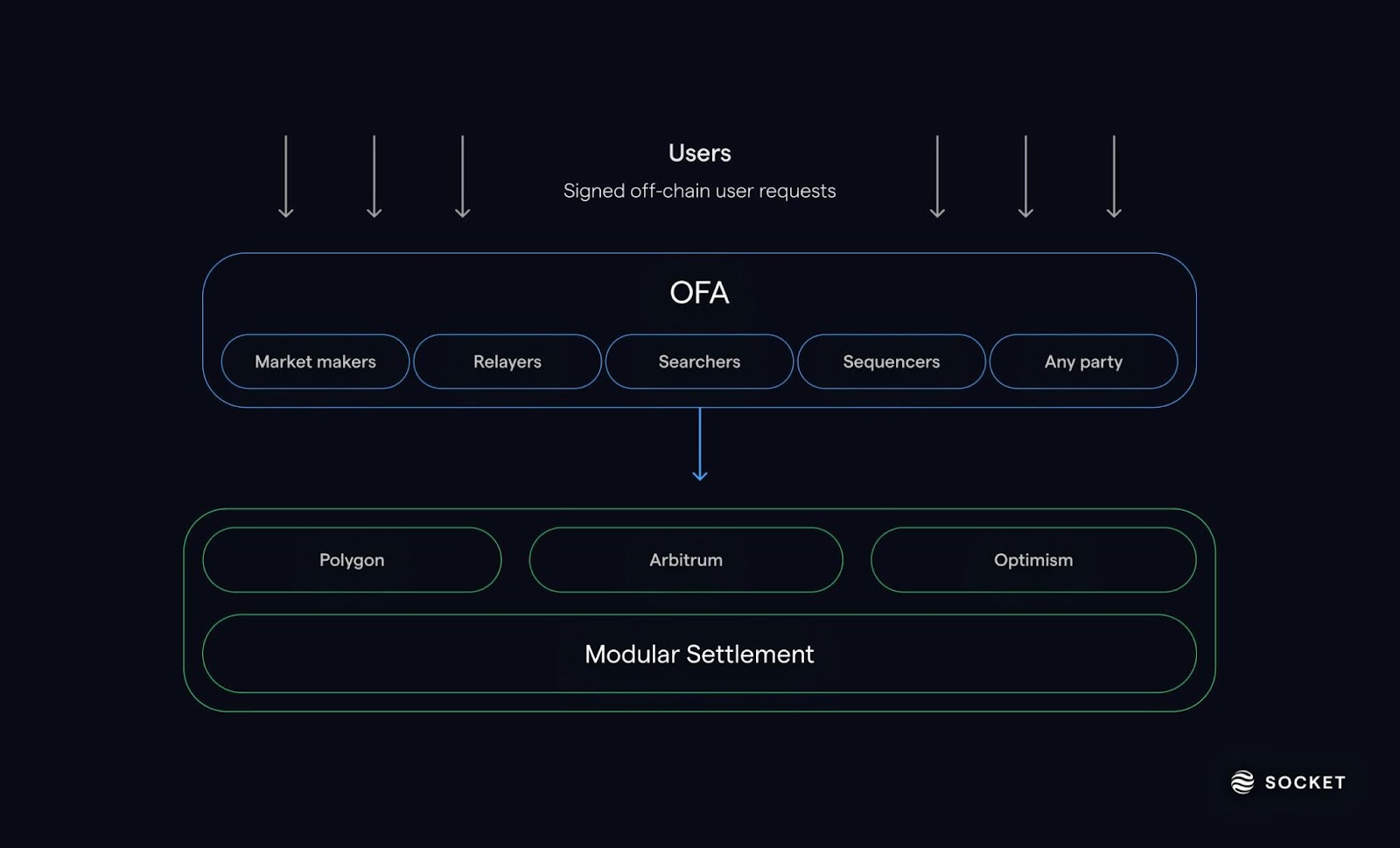 Diagram illustrating modular MEV auctions streamlining DeFi orderflow and reducing failed trades, featuring auction layers, order batching, and transaction routing for decentralized finance users.