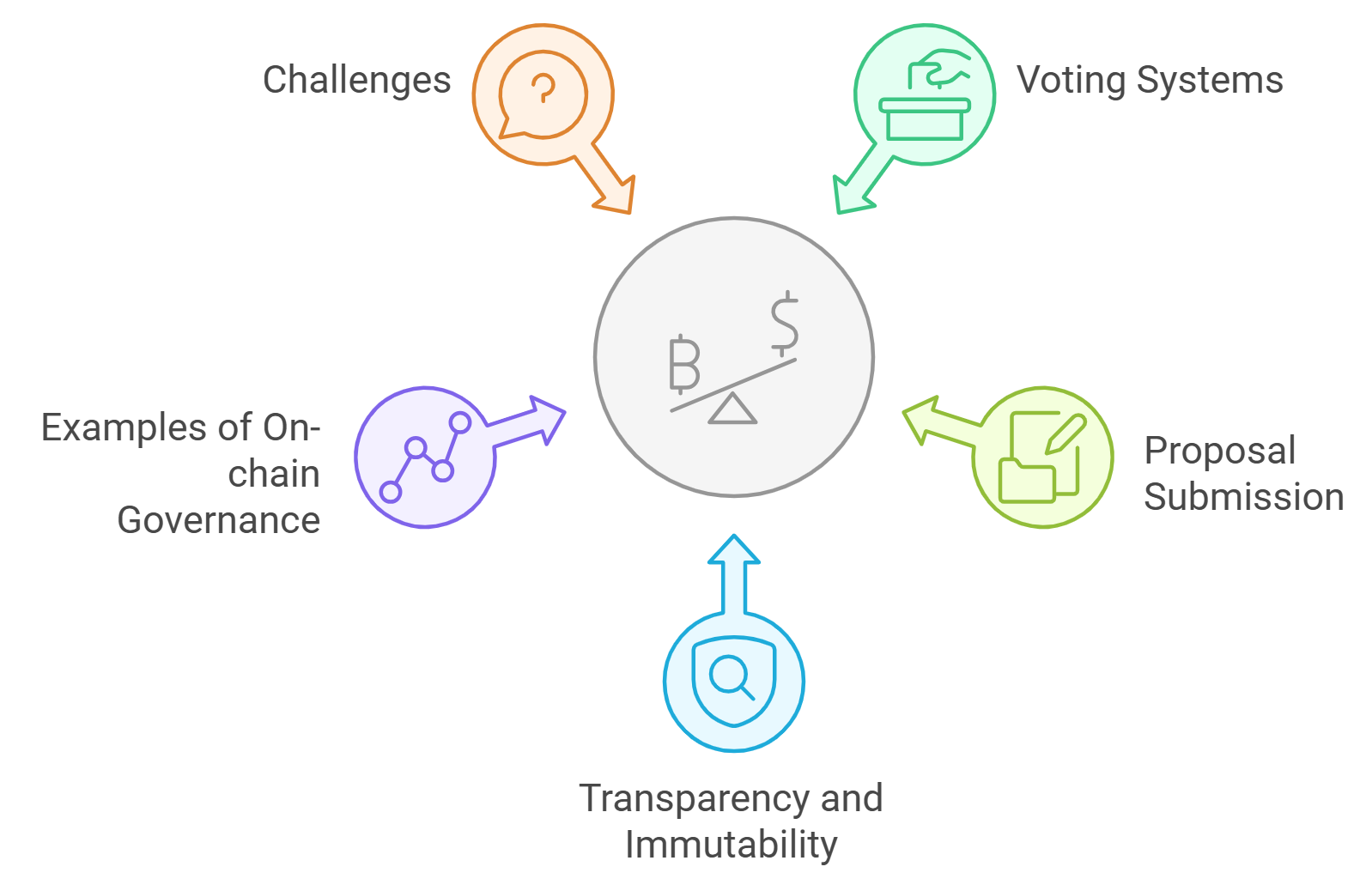 Diagram illustrating how prorated billing works in onchain subscriptions using smart contracts and stablecoin payments for SaaS and Web3 platforms