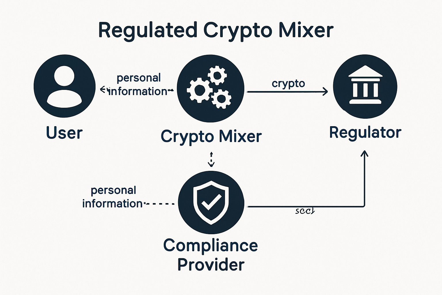 Diagram illustrating how regulated crypto mixers ensure user privacy by separating identities from transaction flows while performing compliance checks such as KYC and AML.