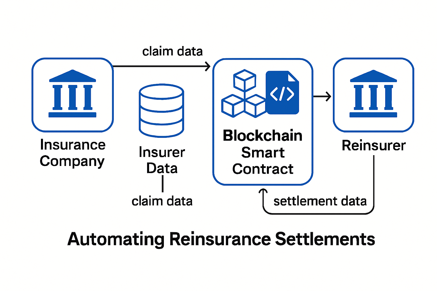Diagram illustrating how blockchain smart contracts automate reinsurance settlements, showing automated data flow, claim validation, and transparent ledger processes between insurers and reinsurers.