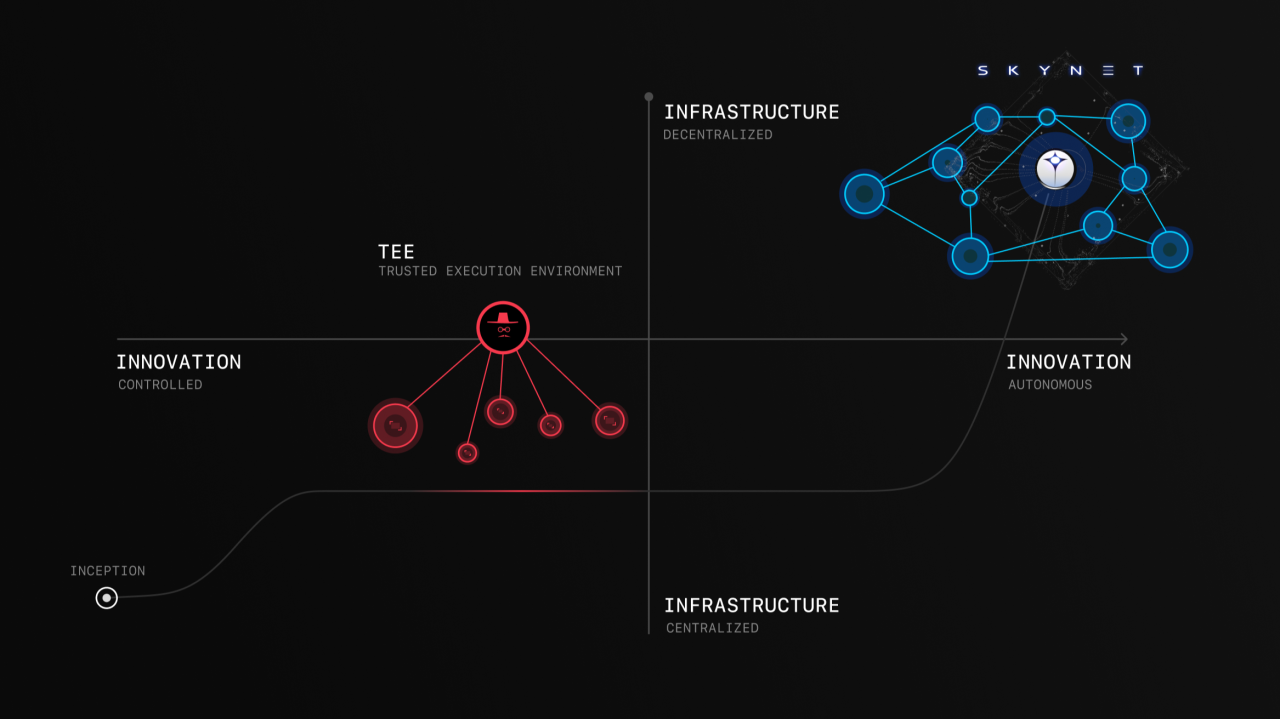 Diagram illustrating how Trusted Execution Environments (TEEs) isolate smart contract execution from the main system in blockchain applications