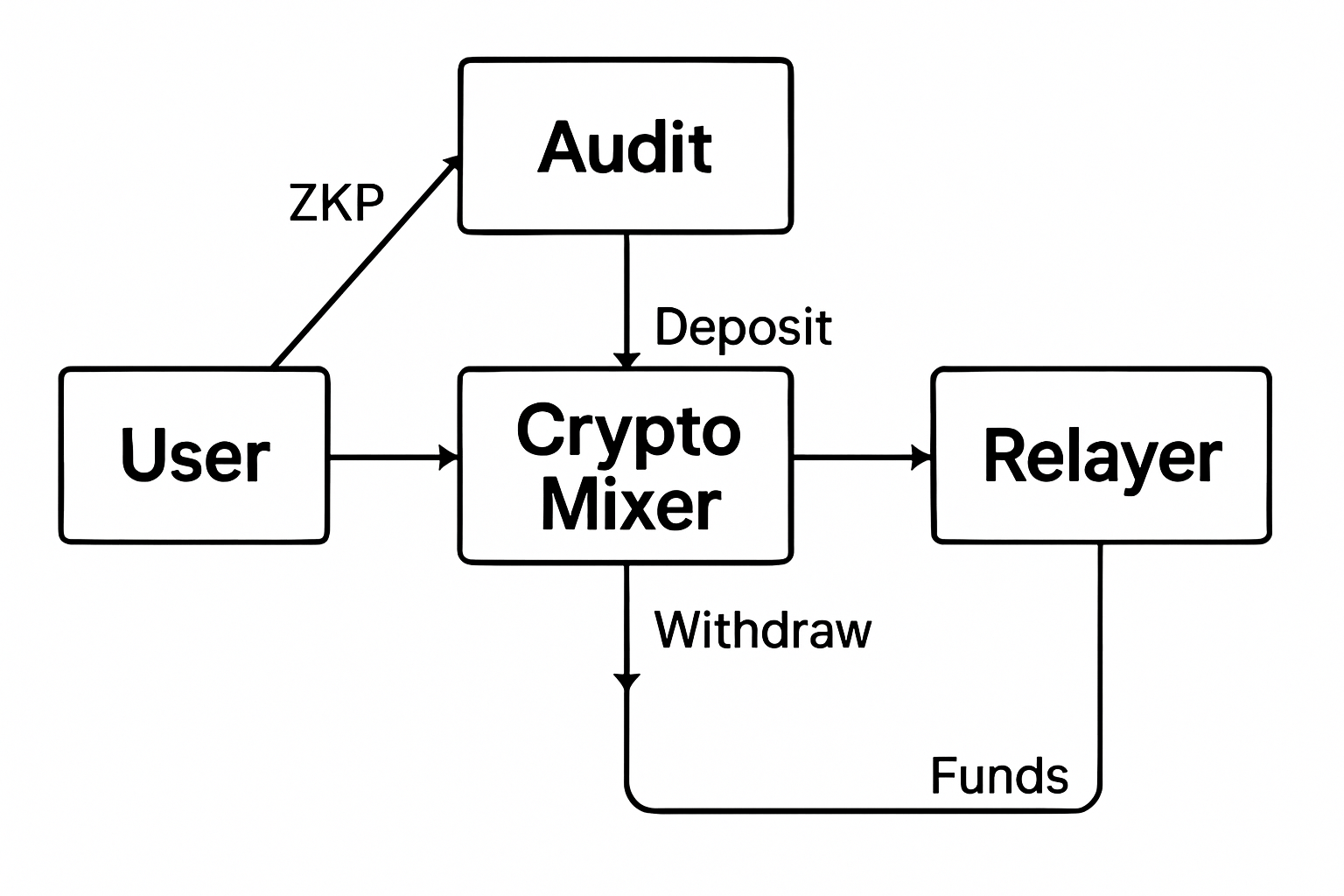 Diagram illustrating how zero-knowledge proofs anonymize crypto transactions while allowing regulatory auditability