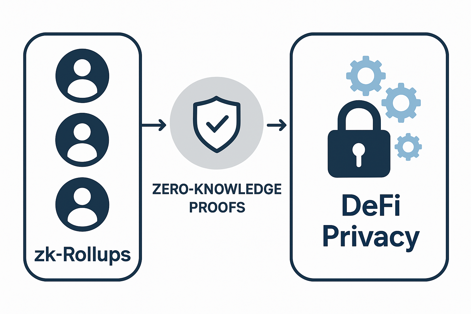 Diagram illustrating how zk rollups protect DeFi transaction details using zero-knowledge proofs, shielding sensitive data from public view on the blockchain.