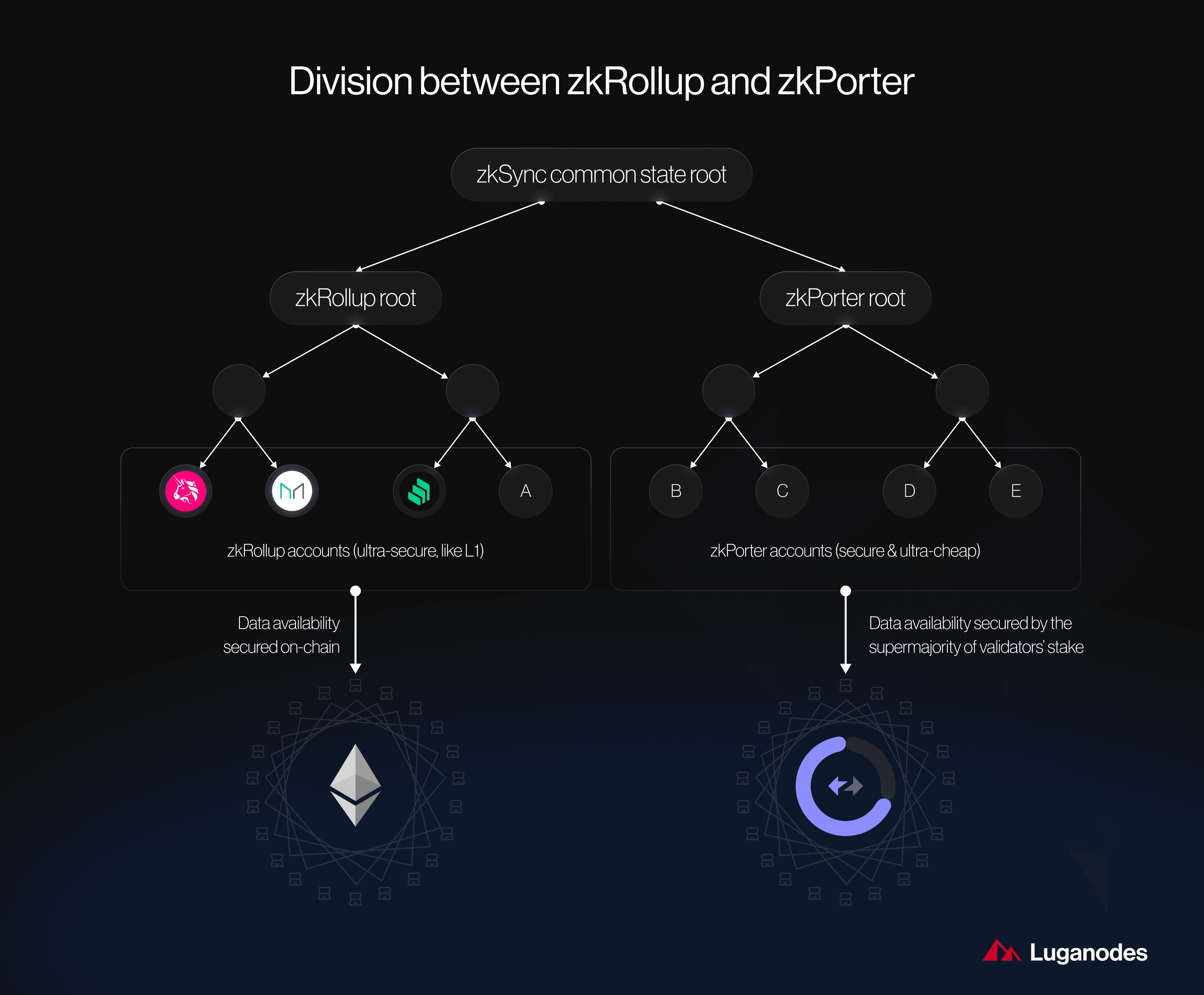 Diagram illustrating zkSync batching transactions off-chain and submitting succinct zero-knowledge proofs to Ethereum for scalable smart contracts