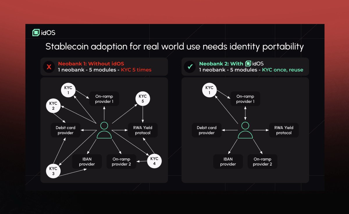 Diagram illustrating idOS Network's decentralized storage and portable identity flow for Web3 KYC