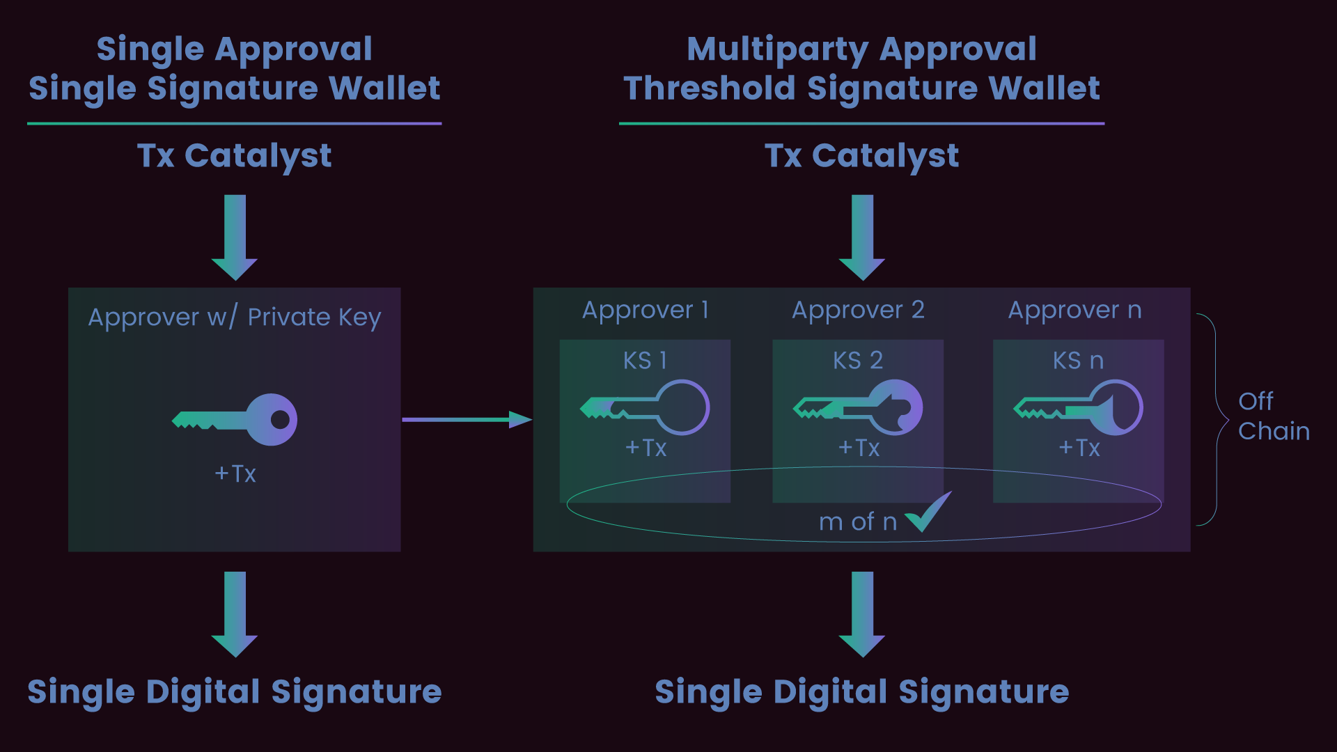 Diagram comparing multi-signature wallet approvals to single-key wallets for enhanced crypto security, inspired by the LuBian Bitcoin heist lessons